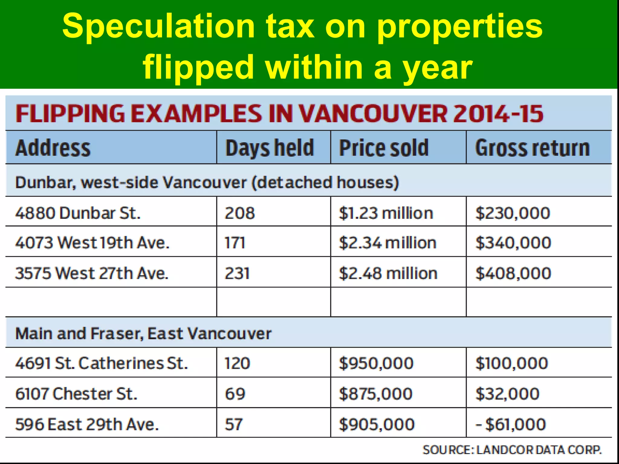 Speculation tax on properties
flipped within a year
 