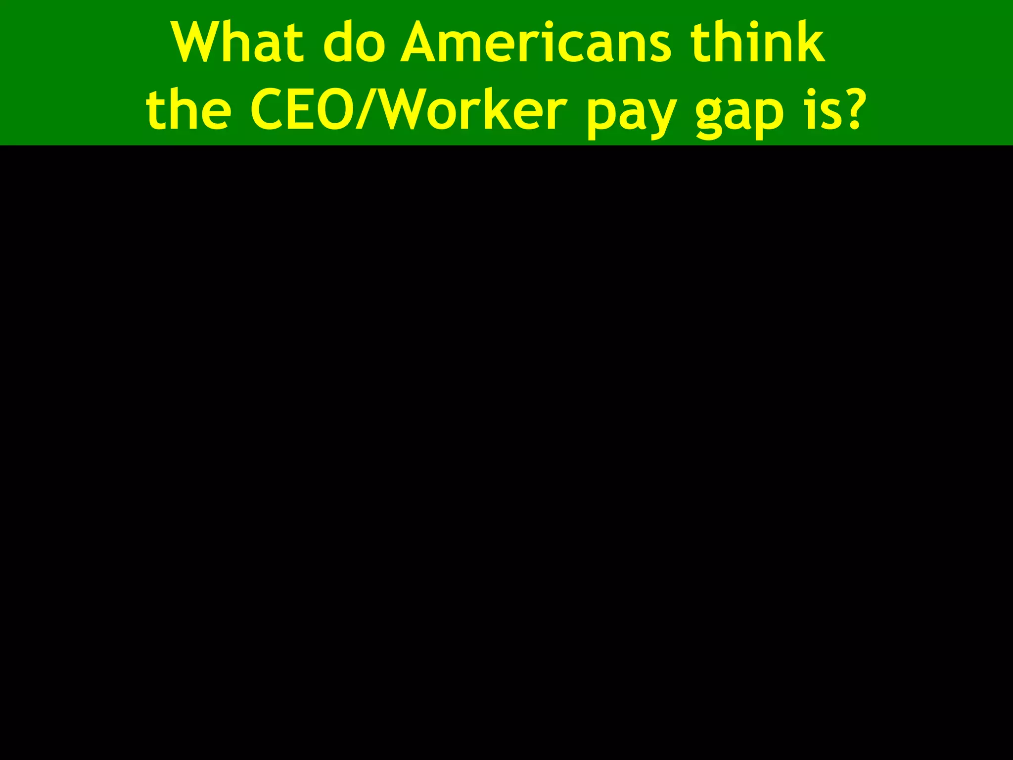 What do Americans think
the CEO/Worker pay gap is?
What people
think it is
What people think
it should be
Strong Democrats 36 to 1 5 to 1
Strong Republicans 40 to 1 12 to 1
High School drop-outs 60 to 1 5 to 1
Graduate degree 40 to 1 12 to 1
Actual 829 to 1
 