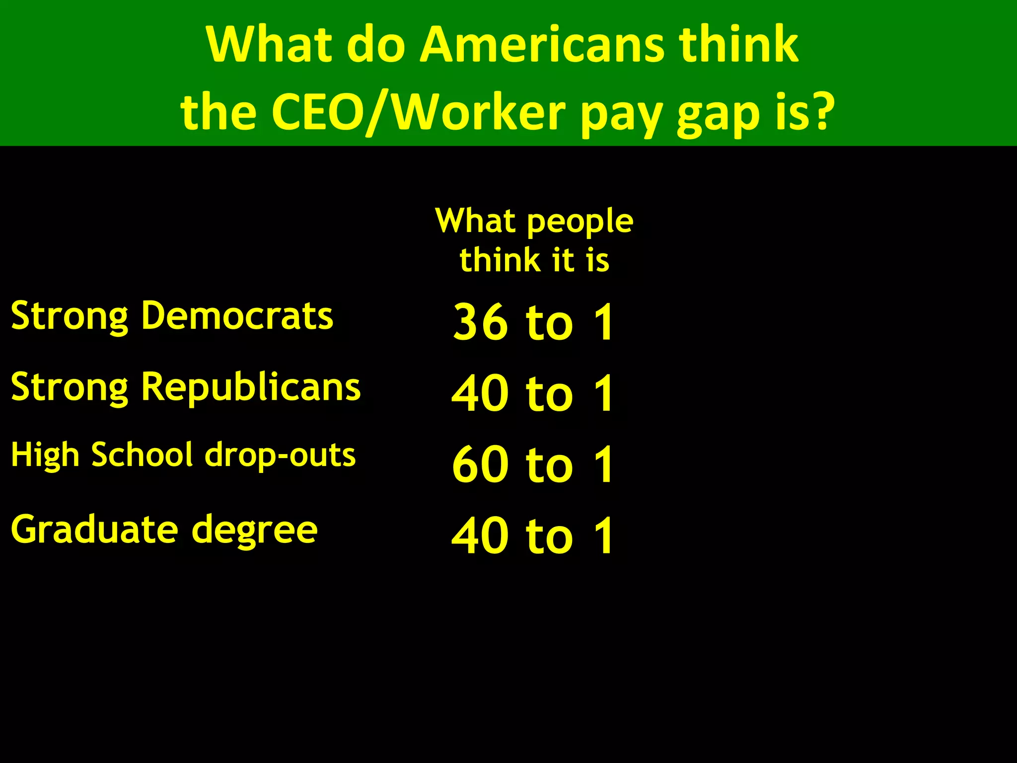 What do Americans think
the CEO/Worker pay gap is?
What people
think it is
What people think
it should be
Strong Democrats 36 to 1 5 to 1
Strong Republicans 40 to 1 12 to 1
High School drop-outs 60 to 1 5 to 1
Graduate degree 40 to 1 12 to 1
Actual 829 to 1
 