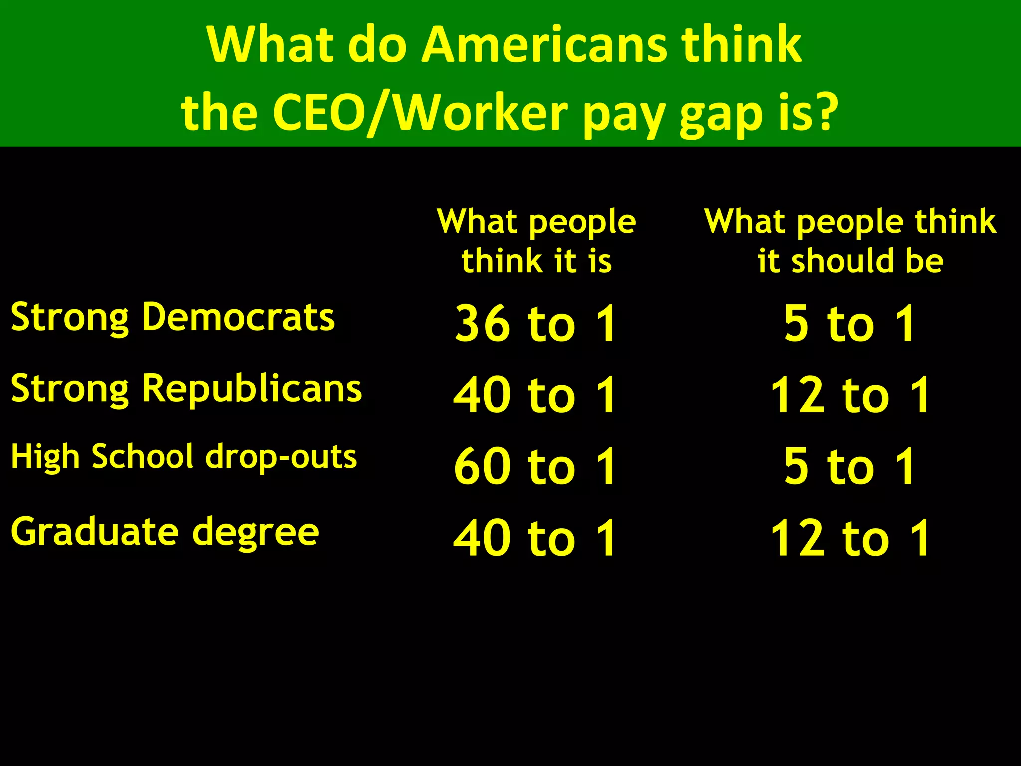 What do Americans think
the CEO/Worker pay gap is?
What people
think it is
What people think
it should be
Strong Democrats 36 to 1 5 to 1
Strong Republicans 40 to 1 12 to 1
High School drop-outs 60 to 1 5 to 1
Graduate degree 40 to 1 12 to 1
Actual 829 to 1
 