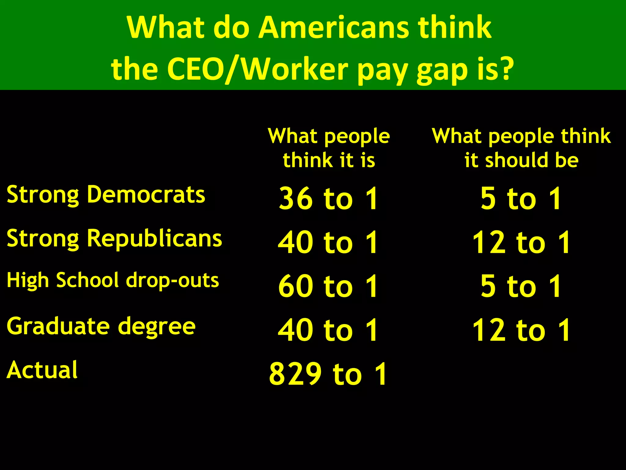 What do Americans think
the CEO/Worker pay gap is?
What people
think it is
What people think
it should be
Strong Democrats 36 to 1 5 to 1
Strong Republicans 40 to 1 12 to 1
High School drop-outs 60 to 1 5 to 1
Graduate degree 40 to 1 12 to 1
Actual 829 to 1
 