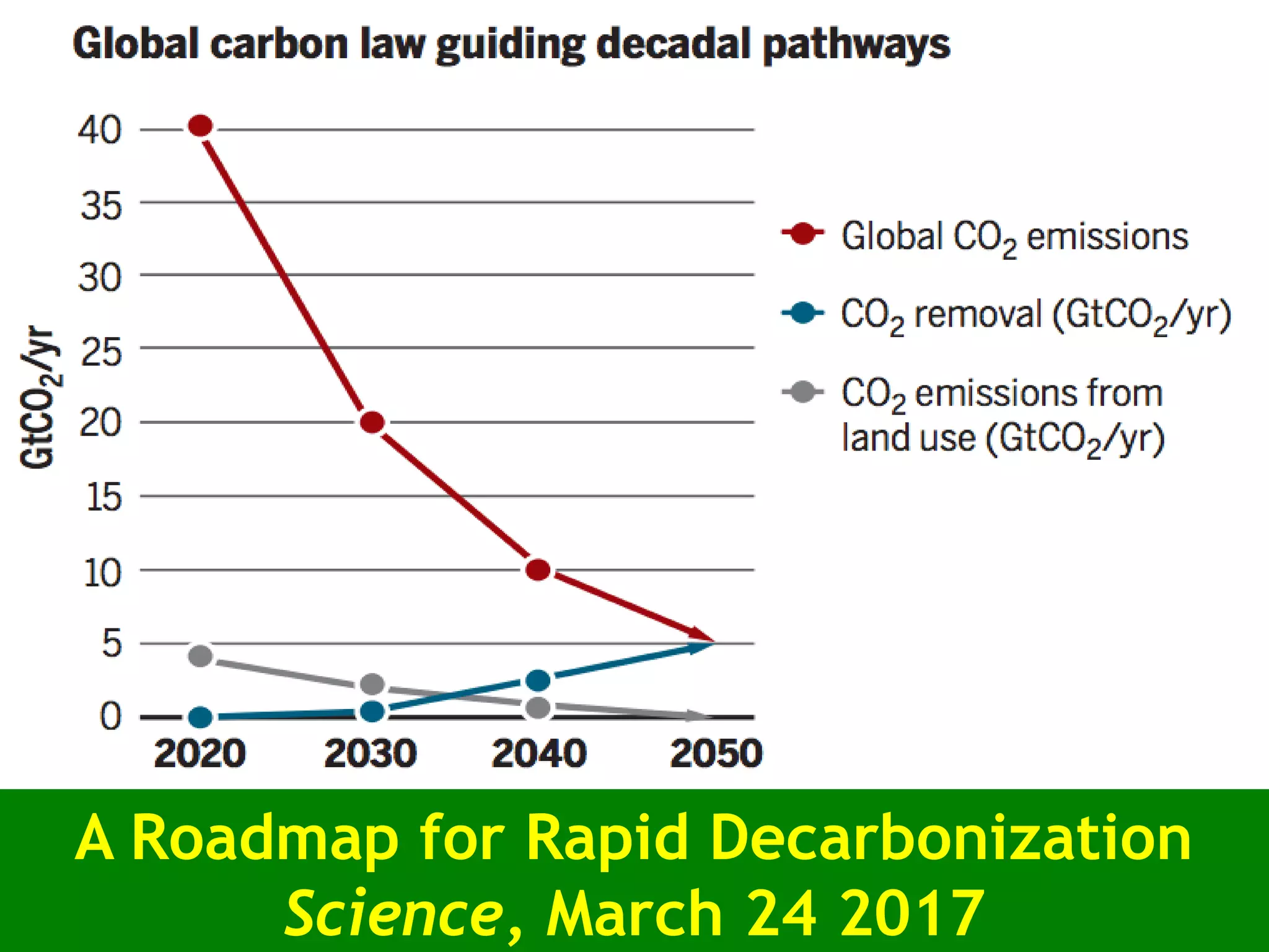 A Roadmap for Rapid Decarbonization
Science, March 24 2017
 