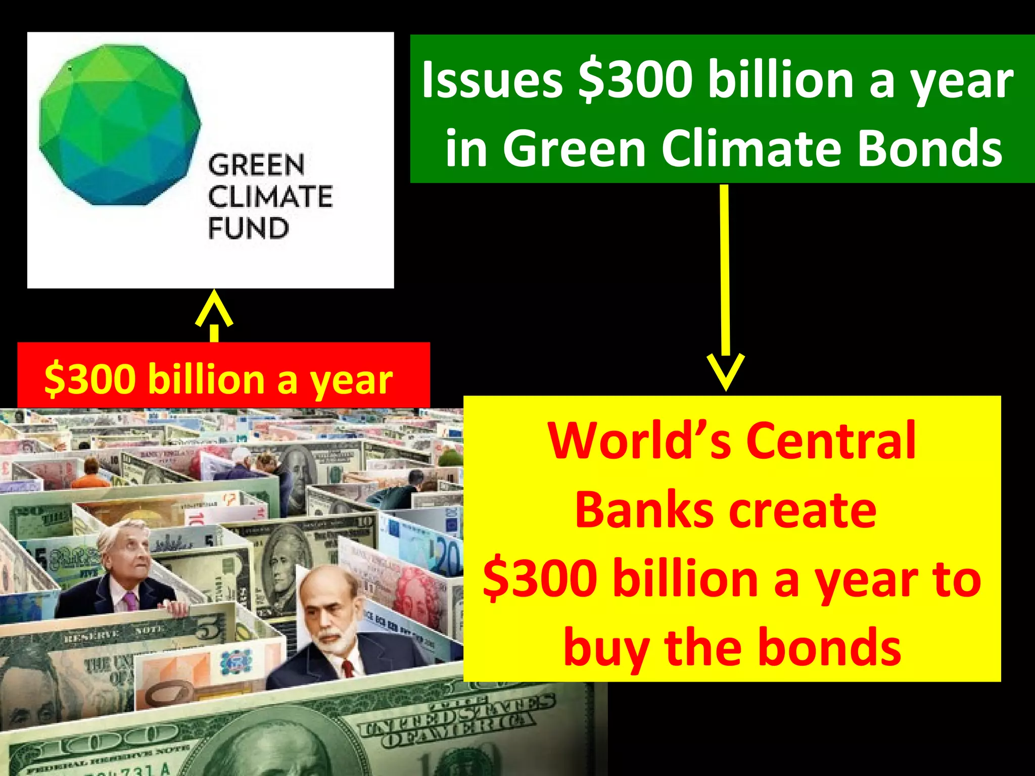 Issues $300 billion a year
in Green Climate Bonds
World’s Central
Banks create
$300 billion a year to
buy the bonds
$300 billion a year
 