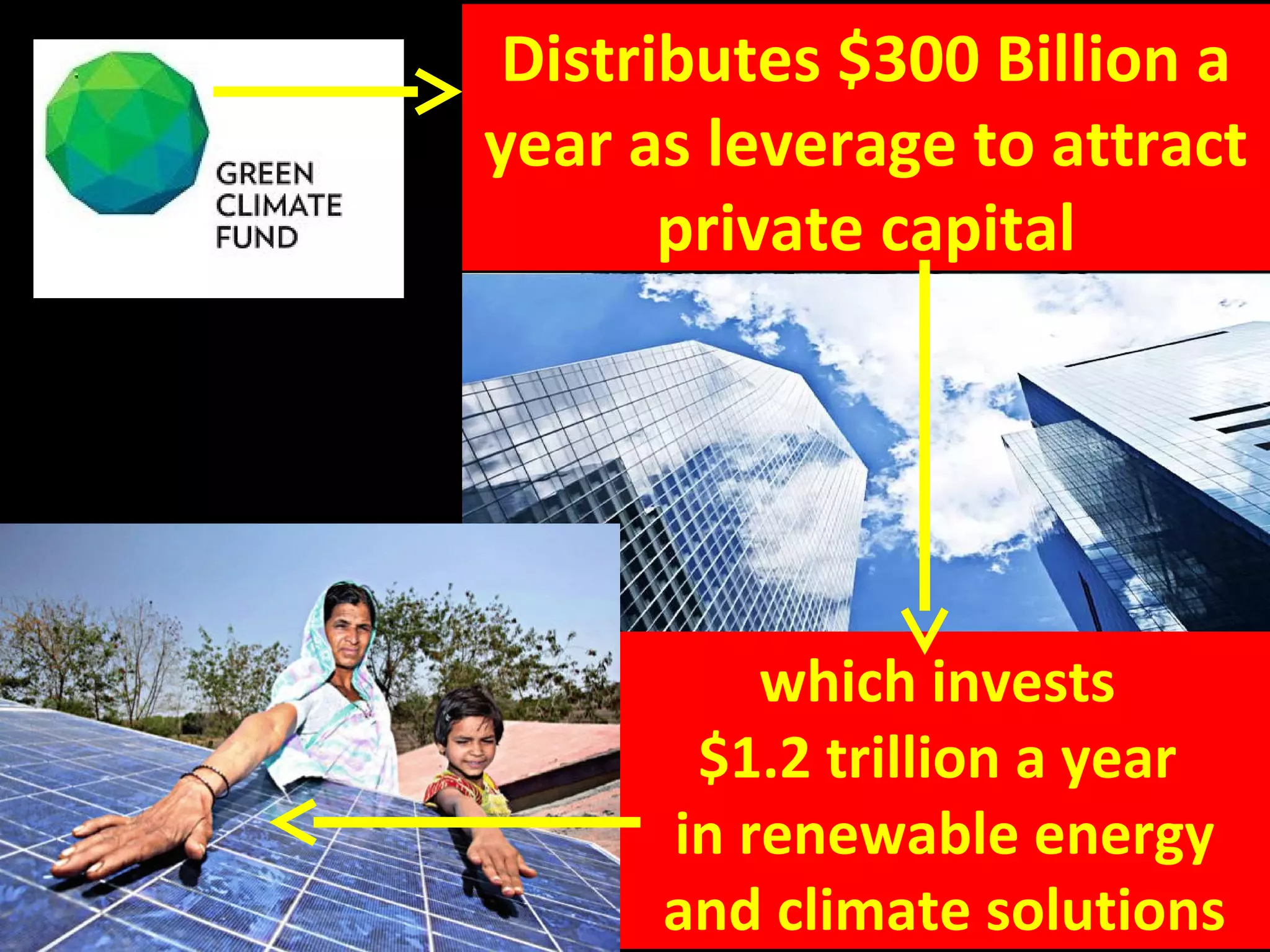 Distributes $300 Billion a
year as leverage to attract
private capital
which invests
$1.2 trillion a year
in renewable energy
and climate solutions
 