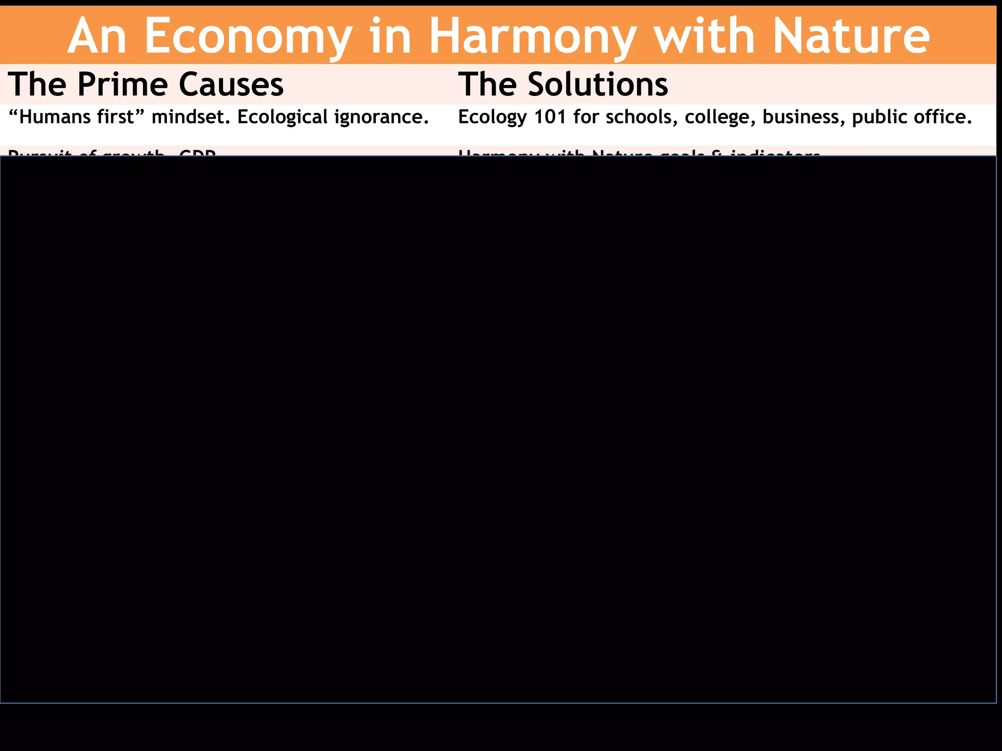 An Economy in Harmony with Nature
The Prime Causes The Solutions
“Humans first” mindset. Ecological ignorance. Ecology 101 for schools, college, business, public office.
Pursuit of growth, GDP Harmony with Nature goals & indicators.
Fear of unemployment, poverty Full employment policy. Tackling inequality. Jobs. Basic
Income. Worksharing. Wealth-sharing.
Population increase Population control aid in developing world
Self-interest business = capital maximization Social businesses
Self-interest banks = capital maximization Social banks. $2 million Sustainability Review Board
Consumerism and waste Circular Economy, Zero Waste
Tax policy supports extraction and exploitation Eco-Taxation. Close the tax havens. Ecological tariffs.
Weak or no regulations, local, national, global Eco-Regulation
Macro-economic goals for inflation, GDP New macro-economic goals. QE for Nature and Climate.
Fossil fuels = climate crisis 100% renewable energy
Weakness of ecological democracy Ecological democracy. Strong NGOs, eco-activism
Corporate control of the media Democratic media reform
Democracy corrupted by big corporations Campaign finance reform
 