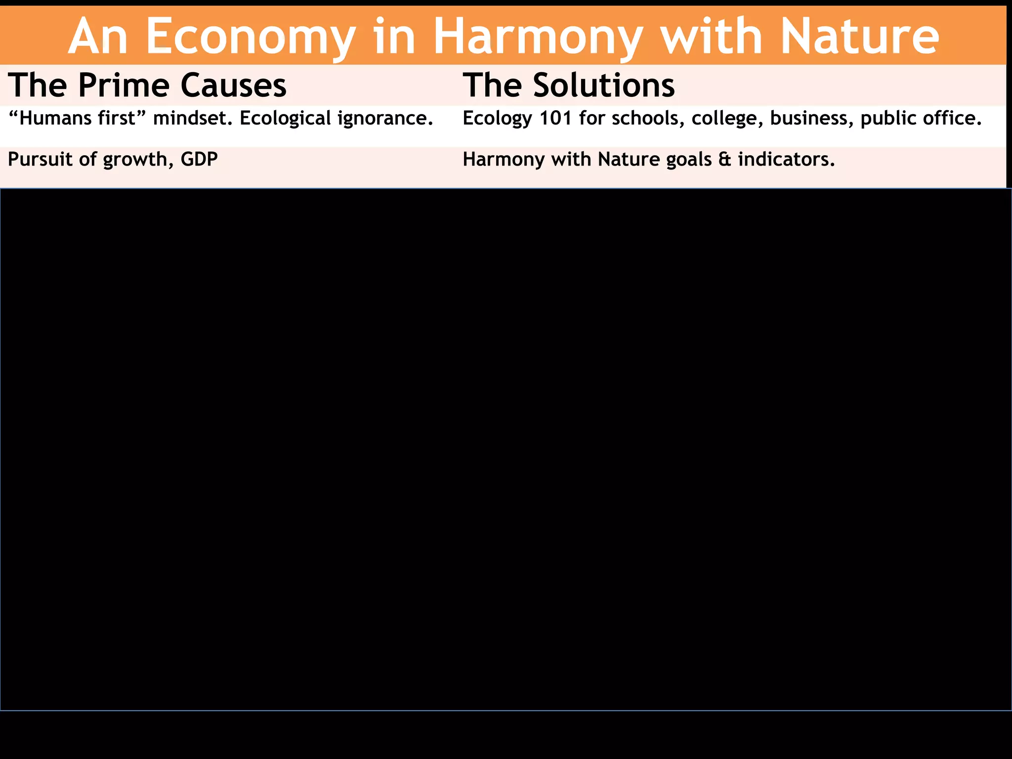 An Economy in Harmony with Nature
The Prime Causes The Solutions
“Humans first” mindset. Ecological ignorance. Ecology 101 for schools, college, business, public office.
Pursuit of growth, GDP Harmony with Nature goals & indicators.
Fear of unemployment, poverty Full employment policy. Tackling inequality. Jobs. Basic
Income. Worksharing. Wealth-sharing.
Population increase Population control aid in developing world
Self-interest business = capital maximization Social businesses
Self-interest banks = capital maximization Social banks. $2 million Sustainability Review Board
Consumerism and waste Circular Economy, Zero Waste
Tax policy supports extraction and exploitation Eco-Taxation. Close the tax havens. Ecological tariffs.
Weak or no regulations, local, national, global Eco-Regulation
Macro-economic goals for inflation, GDP New macro-economic goals. QE for Nature and Climate.
Fossil fuels = climate crisis 100% renewable energy
Weakness of ecological democracy Ecological democracy. Strong NGOs, eco-activism
Corporate control of the media Democratic media reform
Democracy corrupted by big corporations Campaign finance reform
 