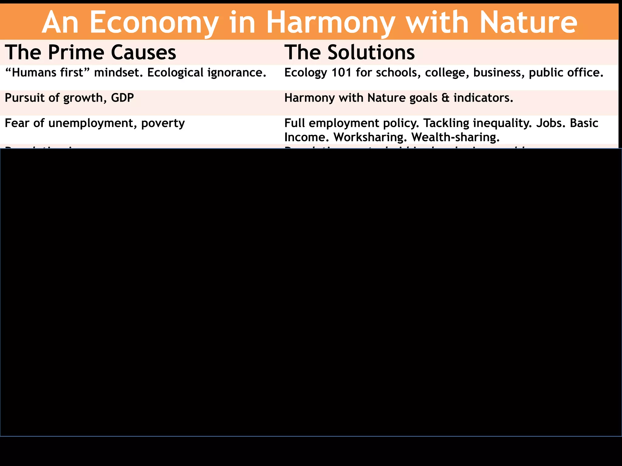 An Economy in Harmony with Nature
The Prime Causes The Solutions
“Humans first” mindset. Ecological ignorance. Ecology 101 for schools, college, business, public office.
Pursuit of growth, GDP Harmony with Nature goals & indicators.
Fear of unemployment, poverty Full employment policy. Tackling inequality. Jobs. Basic
Income. Worksharing. Wealth-sharing.
Population increase Population control aid in developing world
Self-interest business = capital maximization Social businesses
Self-interest banks = capital maximization Social banks. $2 million Sustainability Review Board
Consumerism and waste Circular Economy, Zero Waste
Tax policy supports extraction and exploitation Eco-Taxation. Close the tax havens. Ecological tariffs.
Weak or no regulations, local, national, global Eco-Regulation
Macro-economic goals for inflation, GDP New macro-economic goals. QE for Nature and Climate.
Fossil fuels = climate crisis 100% renewable energy
Weakness of ecological democracy Ecological democracy. Strong NGOs, eco-activism
Corporate control of the media Democratic media reform
Democracy corrupted by big corporations Campaign finance reform
 