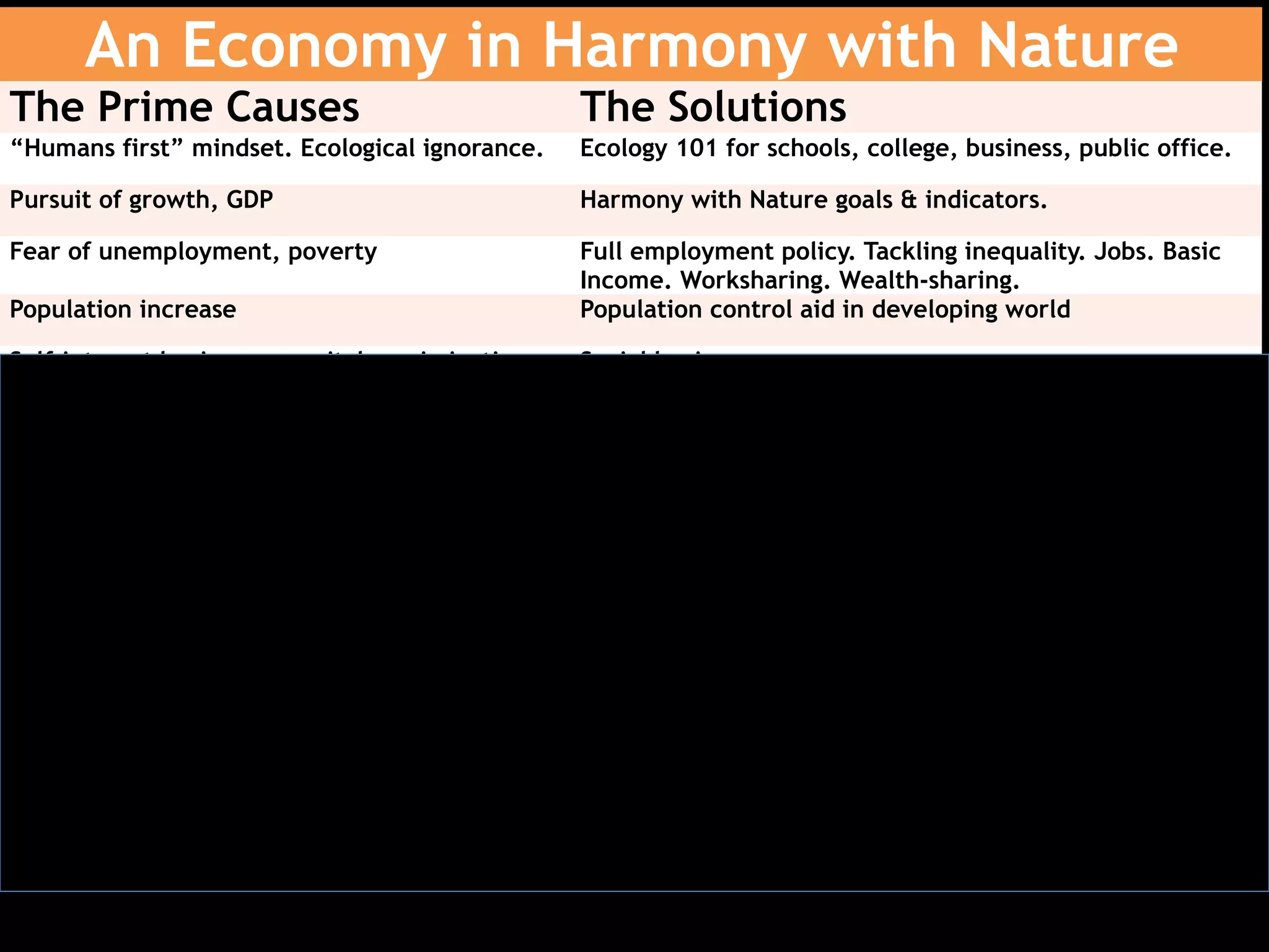 An Economy in Harmony with Nature
The Prime Causes The Solutions
“Humans first” mindset. Ecological ignorance. Ecology 101 for schools, college, business, public office.
Pursuit of growth, GDP Harmony with Nature goals & indicators.
Fear of unemployment, poverty Full employment policy. Tackling inequality. Jobs. Basic
Income. Worksharing. Wealth-sharing.
Population increase Population control aid in developing world
Self-interest business = capital maximization Social businesses
Self-interest banks = capital maximization Social banks. $2 million Sustainability Review Board
Consumerism and waste Circular Economy, Zero Waste
Tax policy supports extraction and exploitation Eco-Taxation. Close the tax havens. Ecological tariffs.
Weak or no regulations, local, national, global Eco-Regulation
Macro-economic goals for inflation, GDP New macro-economic goals. QE for Nature and Climate.
Fossil fuels = climate crisis 100% renewable energy
Weakness of ecological democracy Ecological democracy. Strong NGOs, eco-activism
Corporate control of the media Democratic media reform
Democracy corrupted by big corporations Campaign finance reform
 