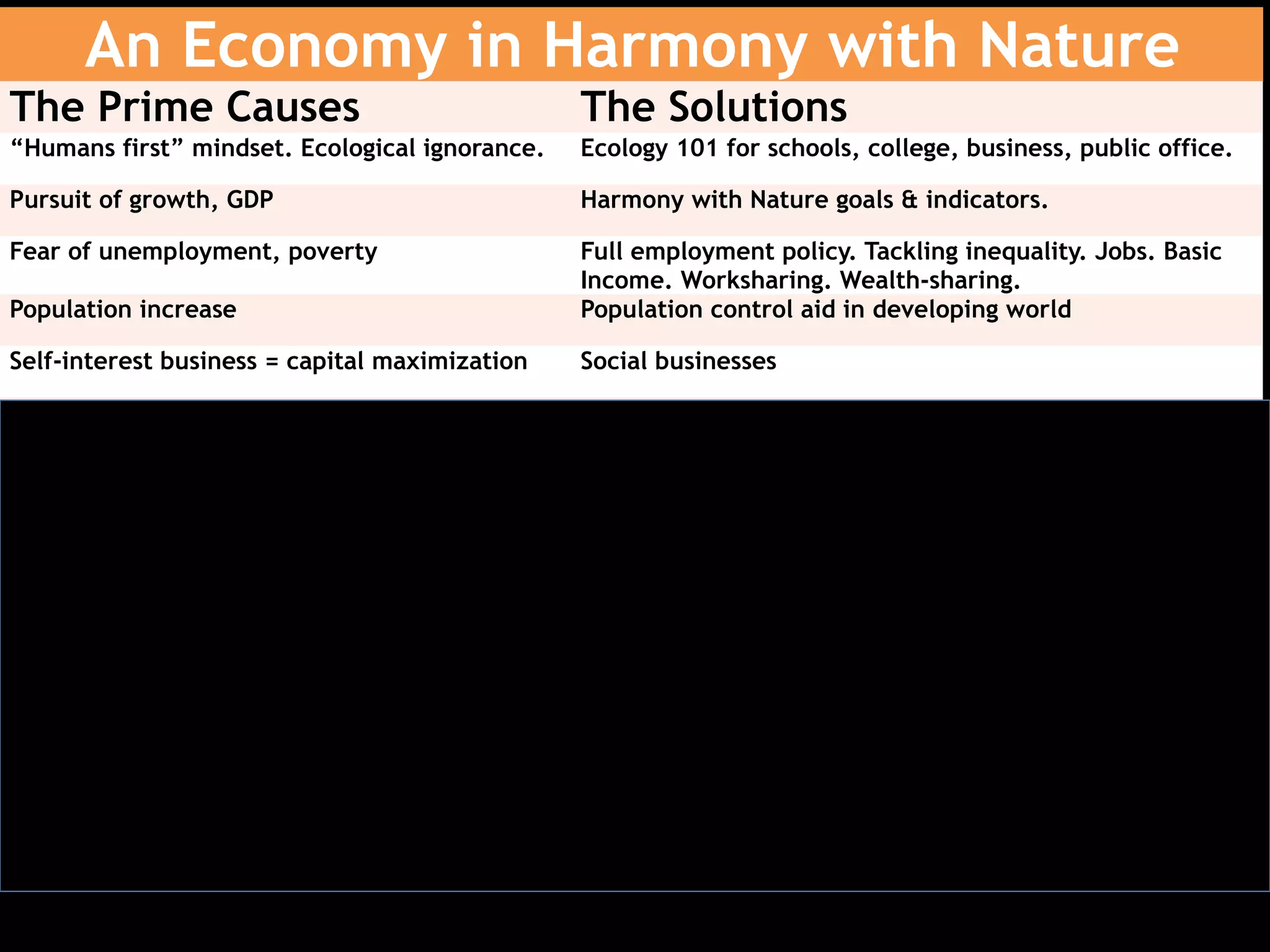 An Economy in Harmony with Nature
The Prime Causes The Solutions
“Humans first” mindset. Ecological ignorance. Ecology 101 for schools, college, business, public office.
Pursuit of growth, GDP Harmony with Nature goals & indicators.
Fear of unemployment, poverty Full employment policy. Tackling inequality. Jobs. Basic
Income. Worksharing. Wealth-sharing.
Population increase Population control aid in developing world
Self-interest business = capital maximization Social businesses
Self-interest banks = capital maximization Social banks. $2 million Sustainability Review Board
Consumerism and waste Circular Economy, Zero Waste
Tax policy supports extraction and exploitation Eco-Taxation. Close the tax havens. Ecological tariffs.
Weak or no regulations, local, national, global Eco-Regulation
Macro-economic goals for inflation, GDP New macro-economic goals. QE for Nature and Climate.
Fossil fuels = climate crisis 100% renewable energy
Weakness of ecological democracy Ecological democracy. Strong NGOs, eco-activism
Corporate control of the media Democratic media reform
Democracy corrupted by big corporations Campaign finance reform
 
