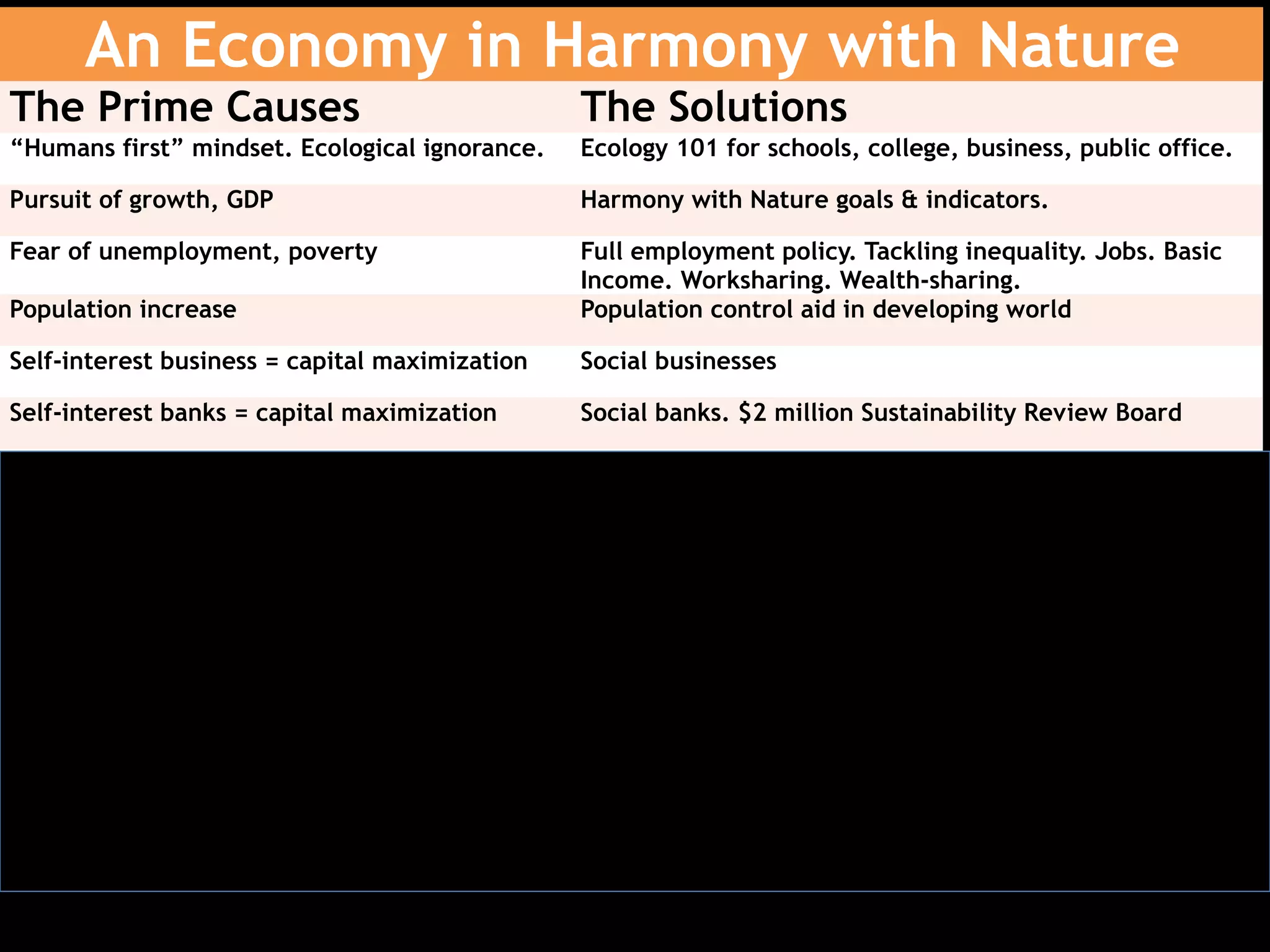 An Economy in Harmony with Nature
The Prime Causes The Solutions
“Humans first” mindset. Ecological ignorance. Ecology 101 for schools, college, business, public office.
Pursuit of growth, GDP Harmony with Nature goals & indicators.
Fear of unemployment, poverty Full employment policy. Tackling inequality. Jobs. Basic
Income. Worksharing. Wealth-sharing.
Population increase Population control aid in developing world
Self-interest business = capital maximization Social businesses
Self-interest banks = capital maximization Social banks. $2 million Sustainability Review Board
Consumerism and waste Circular Economy, Zero Waste
Tax policy supports extraction and exploitation Eco-Taxation. Close the tax havens. Ecological tariffs.
Weak or no regulations, local, national, global Eco-Regulation
Macro-economic goals for inflation, GDP New macro-economic goals. QE for Nature and Climate.
Fossil fuels = climate crisis 100% renewable energy
Weakness of ecological democracy Ecological democracy. Strong NGOs, eco-activism
Corporate control of the media Democratic media reform
Democracy corrupted by big corporations Campaign finance reform
 
