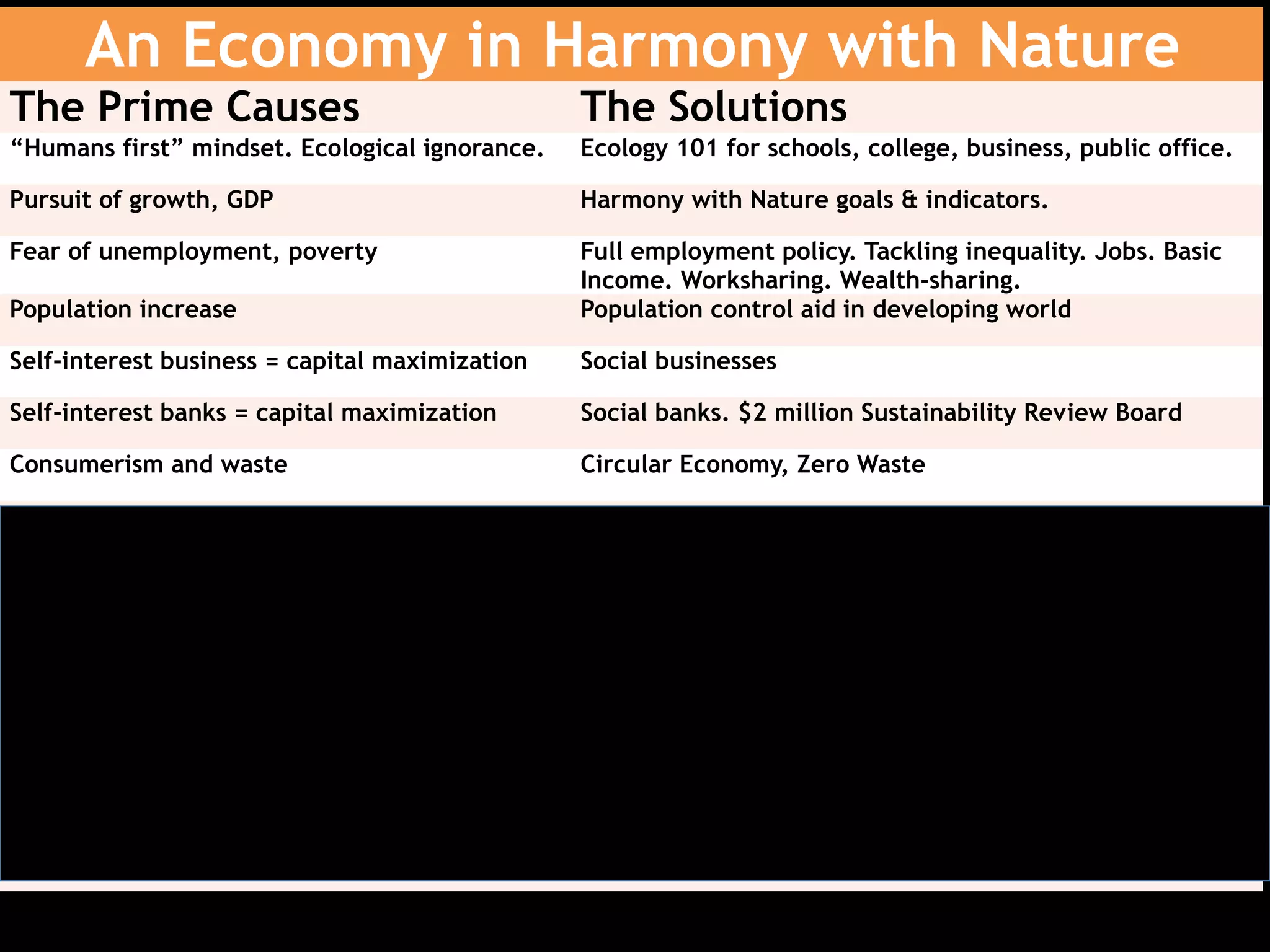 An Economy in Harmony with Nature
The Prime Causes The Solutions
“Humans first” mindset. Ecological ignorance. Ecology 101 for schools, college, business, public office.
Pursuit of growth, GDP Harmony with Nature goals & indicators.
Fear of unemployment, poverty Full employment policy. Tackling inequality. Jobs. Basic
Income. Worksharing. Wealth-sharing.
Population increase Population control aid in developing world
Self-interest business = capital maximization Social businesses
Self-interest banks = capital maximization Social banks. $2 million Sustainability Review Board
Consumerism and waste Circular Economy, Zero Waste
Tax policy supports extraction and exploitation Eco-Taxation. Close the tax havens. Ecological tariffs.
Weak or no regulations, local, national, global Eco-Regulation
Macro-economic goals for inflation, GDP New macro-economic goals. QE for Nature and Climate.
Fossil fuels = climate crisis 100% renewable energy
Weakness of ecological democracy Ecological democracy. Strong NGOs, eco-activism
Corporate control of the media Democratic media reform
Democracy corrupted by big corporations Campaign finance reform
 