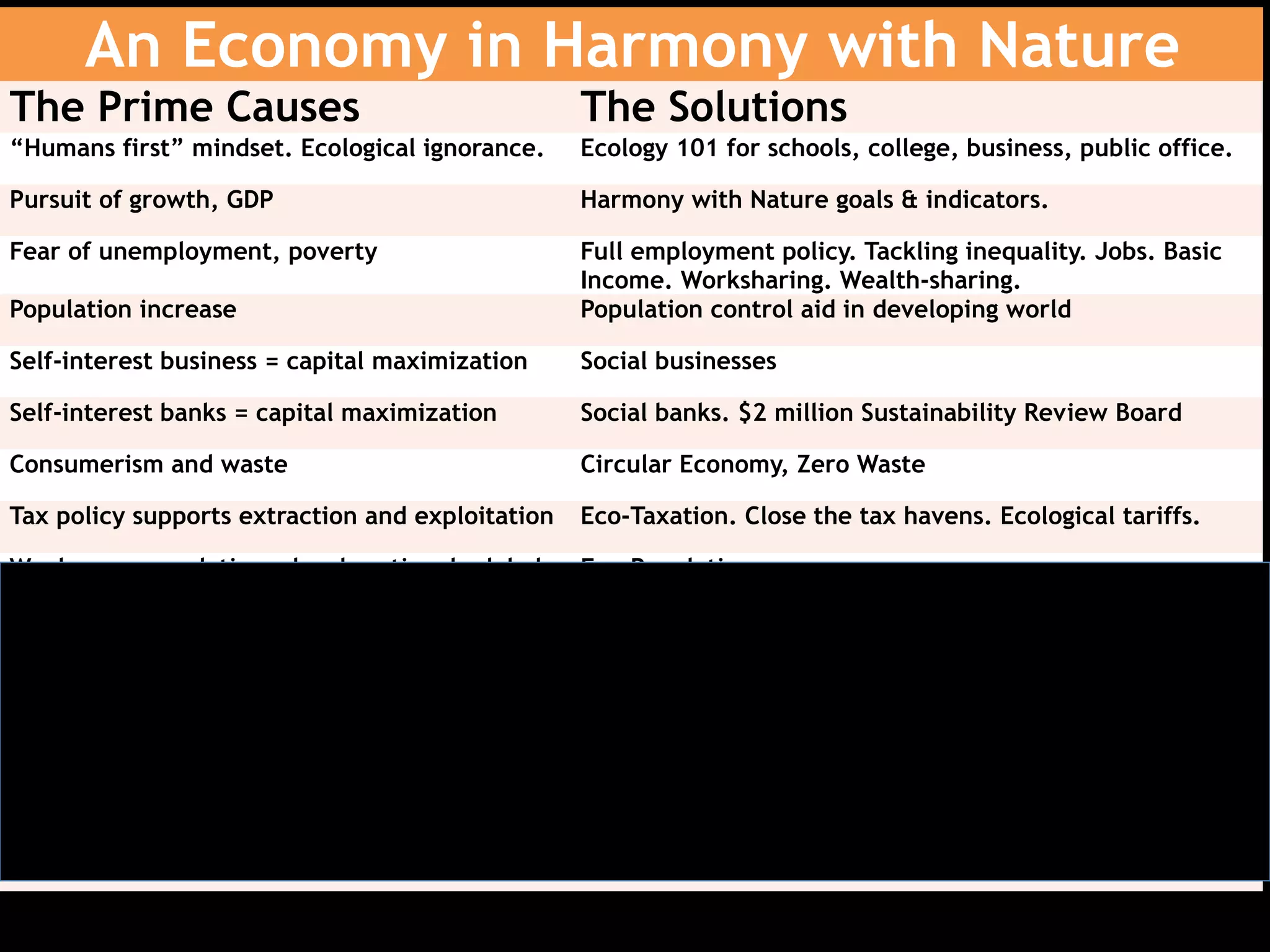 An Economy in Harmony with Nature
The Prime Causes The Solutions
“Humans first” mindset. Ecological ignorance. Ecology 101 for schools, college, business, public office.
Pursuit of growth, GDP Harmony with Nature goals & indicators.
Fear of unemployment, poverty Full employment policy. Tackling inequality. Jobs. Basic
Income. Worksharing. Wealth-sharing.
Population increase Population control aid in developing world
Self-interest business = capital maximization Social businesses
Self-interest banks = capital maximization Social banks. $2 million Sustainability Review Board
Consumerism and waste Circular Economy, Zero Waste
Tax policy supports extraction and exploitation Eco-Taxation. Close the tax havens. Ecological tariffs.
Weak or no regulations, local, national, global Eco-Regulation
Macro-economic goals for inflation, GDP New macro-economic goals. QE for Nature and Climate.
Fossil fuels = climate crisis 100% renewable energy
Weakness of ecological democracy Ecological democracy. Strong NGOs, eco-activism
Corporate control of the media Democratic media reform
Democracy corrupted by big corporations Campaign finance reform
 