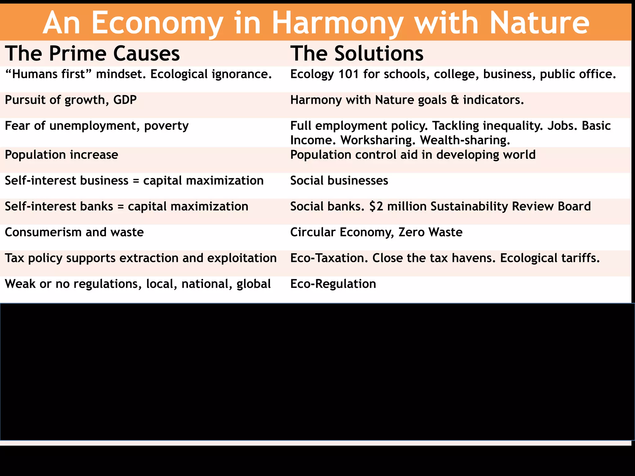 An Economy in Harmony with Nature
The Prime Causes The Solutions
“Humans first” mindset. Ecological ignorance. Ecology 101 for schools, college, business, public office.
Pursuit of growth, GDP Harmony with Nature goals & indicators.
Fear of unemployment, poverty Full employment policy. Tackling inequality. Jobs. Basic
Income. Worksharing. Wealth-sharing.
Population increase Population control aid in developing world
Self-interest business = capital maximization Social businesses
Self-interest banks = capital maximization Social banks. $2 million Sustainability Review Board
Consumerism and waste Circular Economy, Zero Waste
Tax policy supports extraction and exploitation Eco-Taxation. Close the tax havens. Ecological tariffs.
Weak or no regulations, local, national, global Eco-Regulation
Macro-economic goals for inflation, GDP New macro-economic goals. QE for Nature and Climate.
Fossil fuels = climate crisis 100% renewable energy
Weakness of ecological democracy Ecological democracy. Strong NGOs, eco-activism
Corporate control of the media Democratic media reform
Democracy corrupted by big corporations Campaign finance reform
 