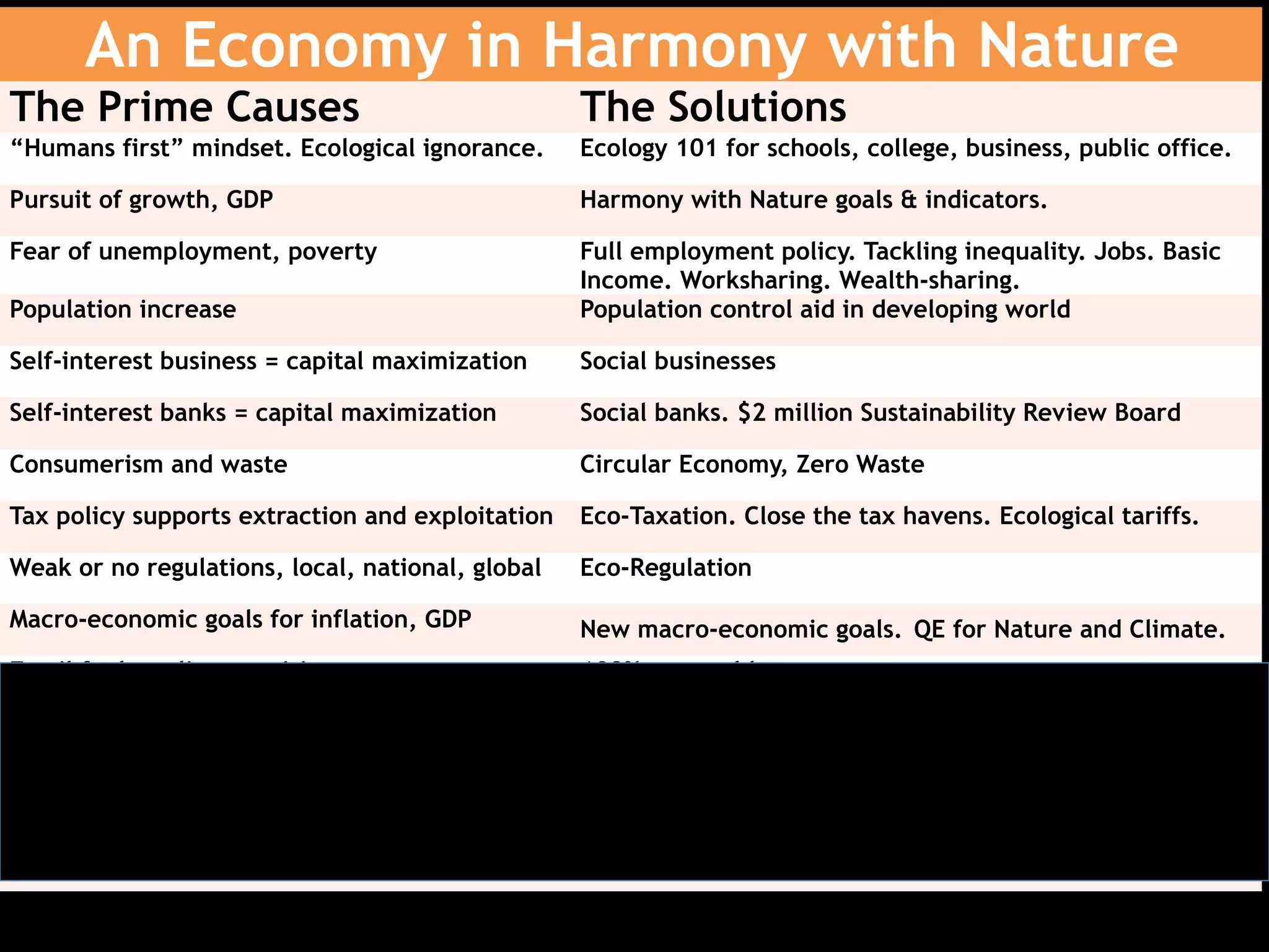 An Economy in Harmony with Nature
The Prime Causes The Solutions
“Humans first” mindset. Ecological ignorance. Ecology 101 for schools, college, business, public office.
Pursuit of growth, GDP Harmony with Nature goals & indicators.
Fear of unemployment, poverty Full employment policy. Tackling inequality. Jobs. Basic
Income. Worksharing. Wealth-sharing.
Population increase Population control aid in developing world
Self-interest business = capital maximization Social businesses
Self-interest banks = capital maximization Social banks. $2 million Sustainability Review Board
Consumerism and waste Circular Economy, Zero Waste
Tax policy supports extraction and exploitation Eco-Taxation. Close the tax havens. Ecological tariffs.
Weak or no regulations, local, national, global Eco-Regulation
Macro-economic goals for inflation, GDP New macro-economic goals. QE for Nature and Climate.
Fossil fuels = climate crisis 100% renewable energy
Weakness of ecological democracy Ecological democracy. Strong NGOs, eco-activism
Corporate control of the media Democratic media reform
Democracy corrupted by big corporations Campaign finance reform
 