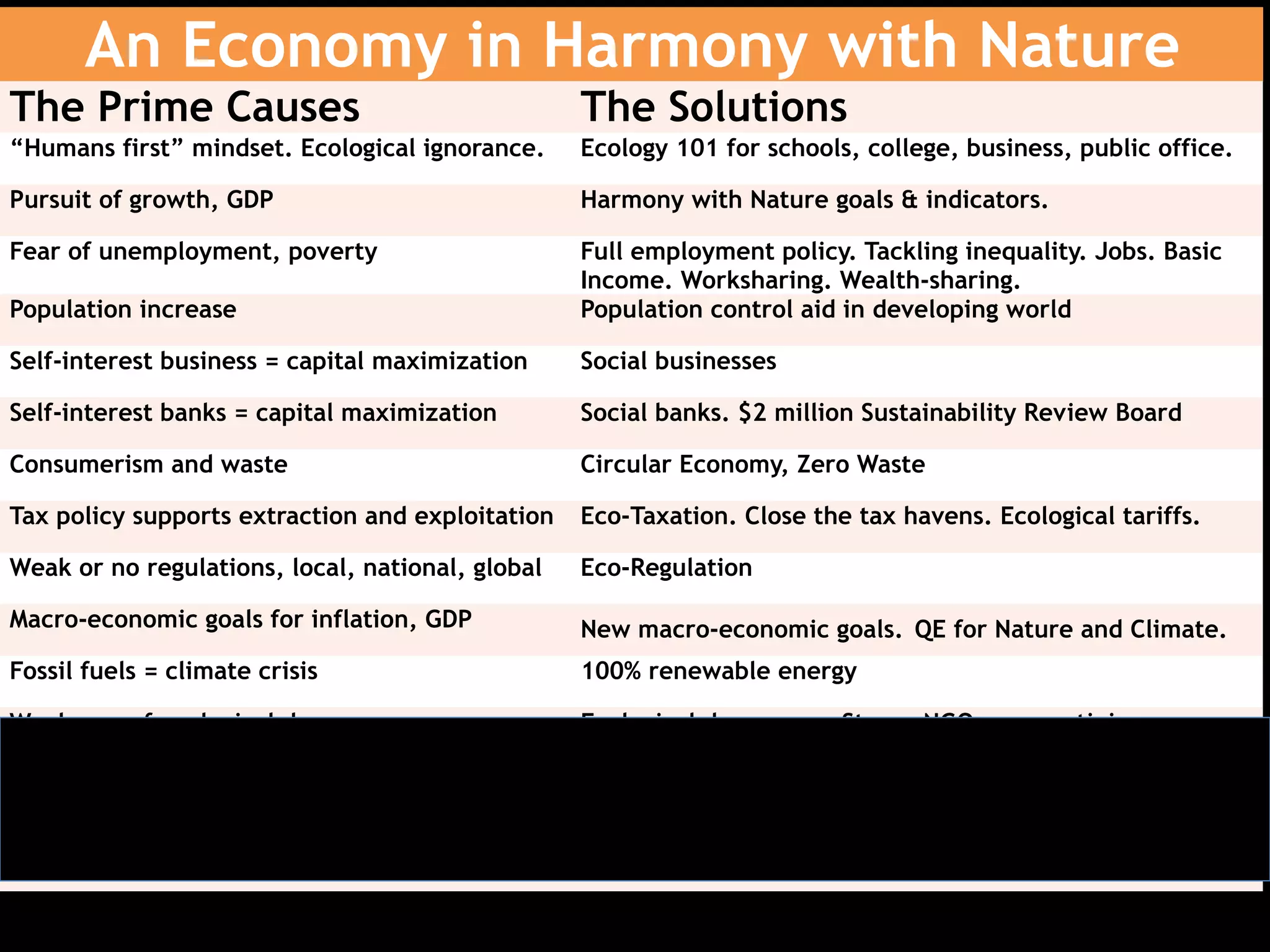 An Economy in Harmony with Nature
The Prime Causes The Solutions
“Humans first” mindset. Ecological ignorance. Ecology 101 for schools, college, business, public office.
Pursuit of growth, GDP Harmony with Nature goals & indicators.
Fear of unemployment, poverty Full employment policy. Tackling inequality. Jobs. Basic
Income. Worksharing. Wealth-sharing.
Population increase Population control aid in developing world
Self-interest business = capital maximization Social businesses
Self-interest banks = capital maximization Social banks. $2 million Sustainability Review Board
Consumerism and waste Circular Economy, Zero Waste
Tax policy supports extraction and exploitation Eco-Taxation. Close the tax havens. Ecological tariffs.
Weak or no regulations, local, national, global Eco-Regulation
Macro-economic goals for inflation, GDP New macro-economic goals. QE for Nature and Climate.
Fossil fuels = climate crisis 100% renewable energy
Weakness of ecological democracy Ecological democracy. Strong NGOs, eco-activism
Corporate control of the media Democratic media reform
Democracy corrupted by big corporations Campaign finance reform
 