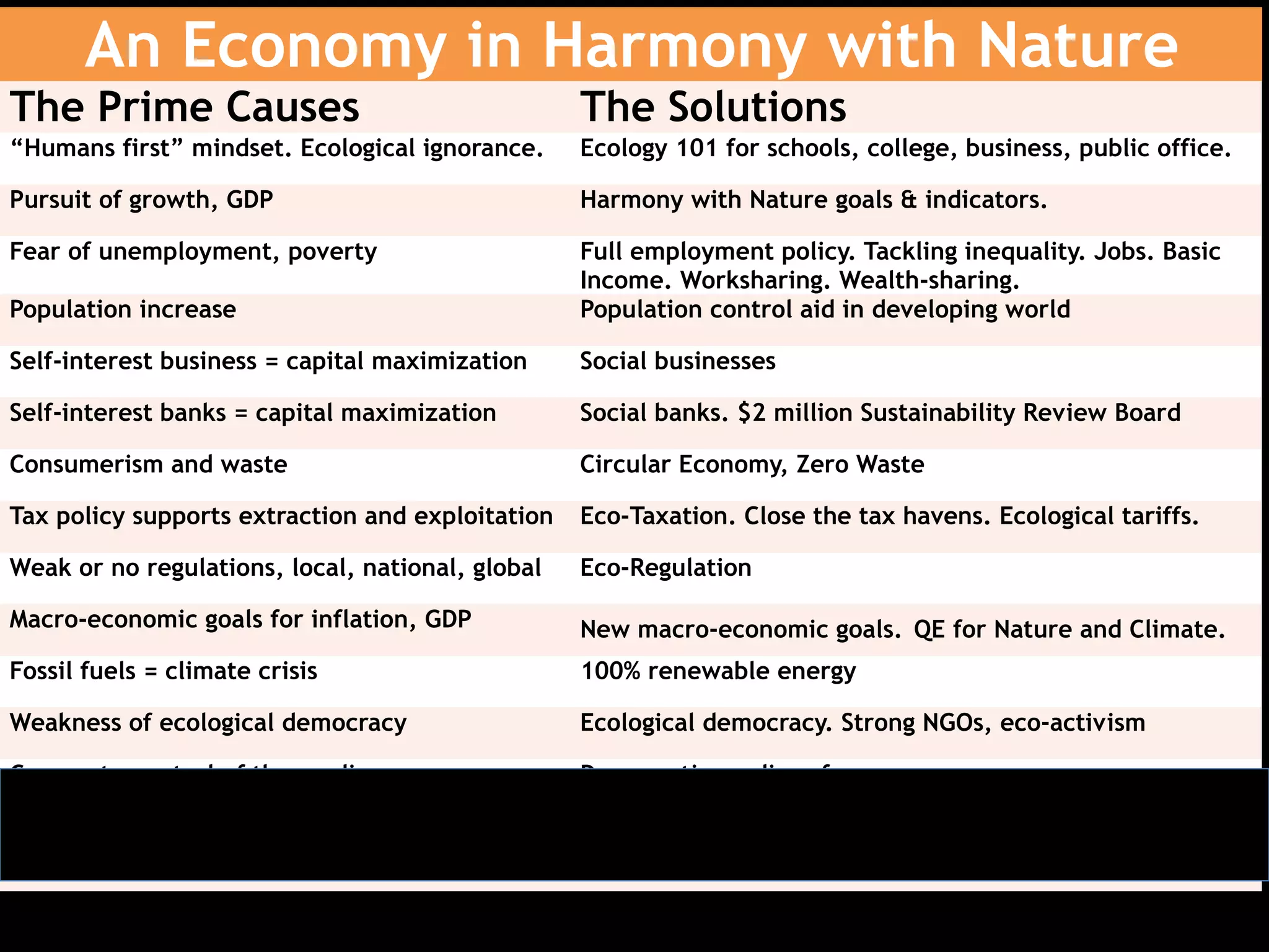 An Economy in Harmony with Nature
The Prime Causes The Solutions
“Humans first” mindset. Ecological ignorance. Ecology 101 for schools, college, business, public office.
Pursuit of growth, GDP Harmony with Nature goals & indicators.
Fear of unemployment, poverty Full employment policy. Tackling inequality. Jobs. Basic
Income. Worksharing. Wealth-sharing.
Population increase Population control aid in developing world
Self-interest business = capital maximization Social businesses
Self-interest banks = capital maximization Social banks. $2 million Sustainability Review Board
Consumerism and waste Circular Economy, Zero Waste
Tax policy supports extraction and exploitation Eco-Taxation. Close the tax havens. Ecological tariffs.
Weak or no regulations, local, national, global Eco-Regulation
Macro-economic goals for inflation, GDP New macro-economic goals. QE for Nature and Climate.
Fossil fuels = climate crisis 100% renewable energy
Weakness of ecological democracy Ecological democracy. Strong NGOs, eco-activism
Corporate control of the media Democratic media reform
Democracy corrupted by big corporations Campaign finance reform
 