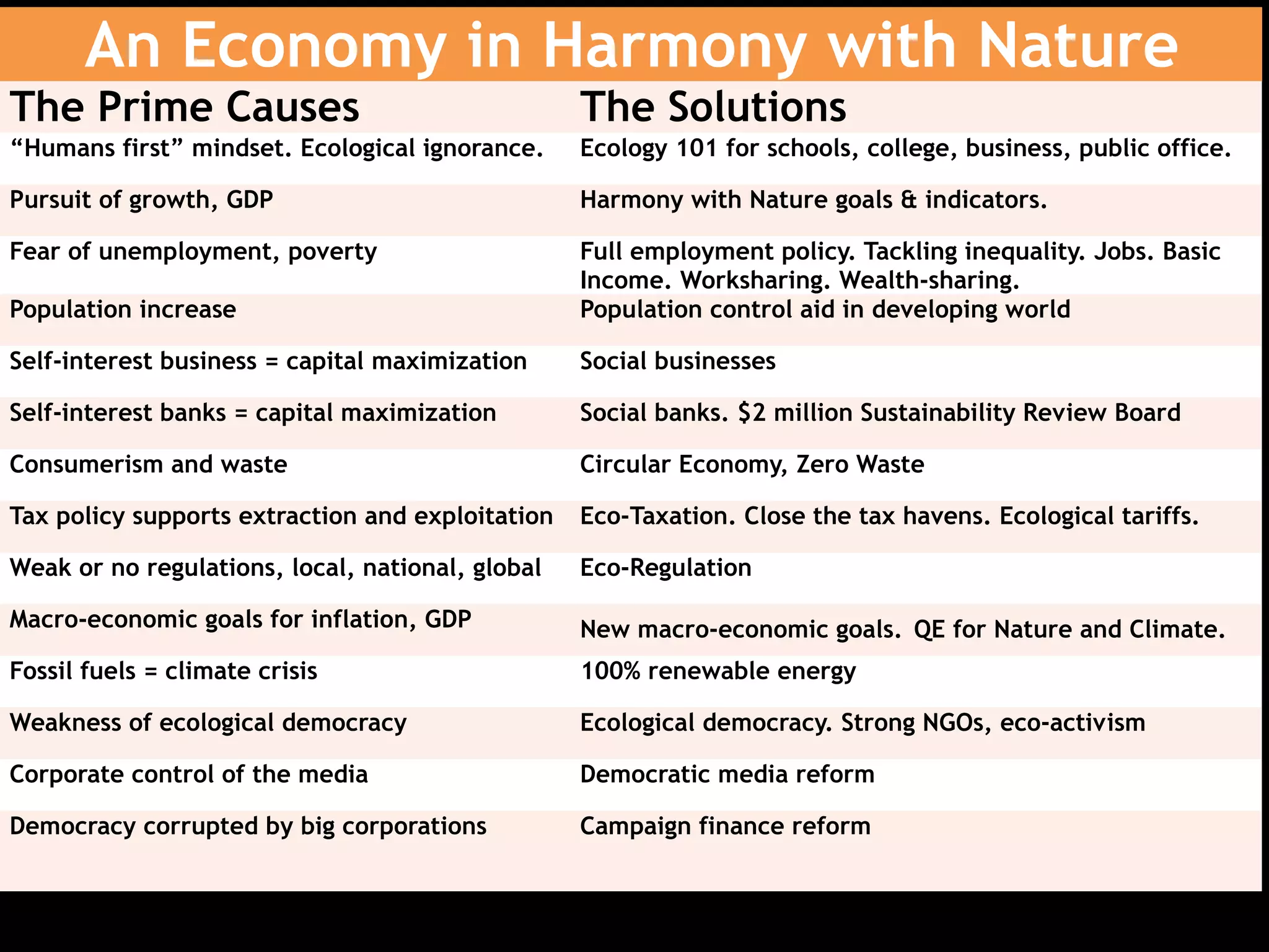An Economy in Harmony with Nature
The Prime Causes The Solutions
“Humans first” mindset. Ecological ignorance. Ecology 101 for schools, college, business, public office.
Pursuit of growth, GDP Harmony with Nature goals & indicators.
Fear of unemployment, poverty Full employment policy. Tackling inequality. Jobs. Basic
Income. Worksharing. Wealth-sharing.
Population increase Population control aid in developing world
Self-interest business = capital maximization Social businesses
Self-interest banks = capital maximization Social banks. $2 million Sustainability Review Board
Consumerism and waste Circular Economy, Zero Waste
Tax policy supports extraction and exploitation Eco-Taxation. Close the tax havens. Ecological tariffs.
Weak or no regulations, local, national, global Eco-Regulation
Macro-economic goals for inflation, GDP New macro-economic goals. QE for Nature and Climate.
Fossil fuels = climate crisis 100% renewable energy
Weakness of ecological democracy Ecological democracy. Strong NGOs, eco-activism
Corporate control of the media Democratic media reform
Democracy corrupted by big corporations Campaign finance reform
 