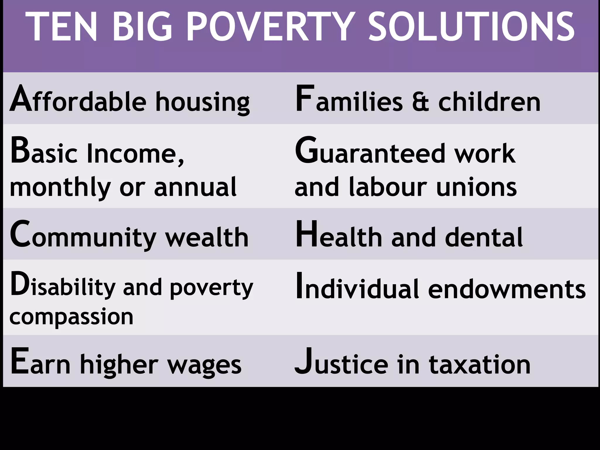 TEN BIG POVERTY SOLUTIONS
Affordable housing Families & children
Basic Income,
monthly or annual
Guaranteed work
and labour unions
Community wealth Health and dental
Disability and poverty
compassion
Individual endowments
Earn higher wages Justice in taxation
 