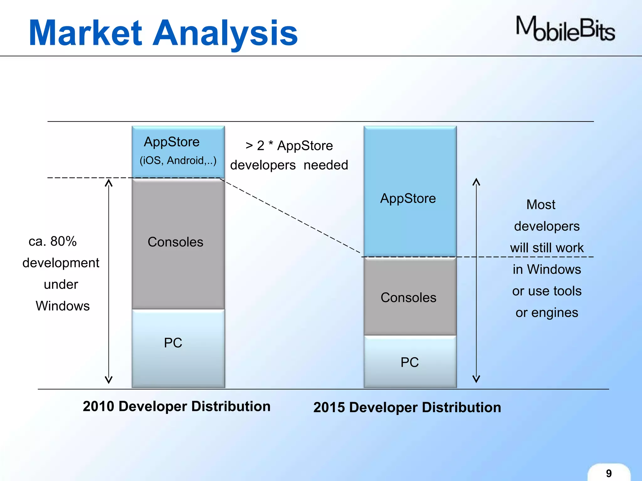 9 2010 Developer Distribution 2015 Developer Distribution ca. 80%  development under  Windows Most developers will still work in Windows or use tools or engines AppStore (iOS, Android,..) Consoles PC Consoles PC AppStore > 2 * AppStore developers  needed Market Analysis 