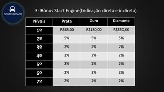 OPORTUNIDADE
3- Bônus Start Engine(Indicação direta e indireta)
Níveis Prata Ouro Diamante
1º R$65,00 R$180,00 R$350,00
2º 5% 5% 5%
3º 2% 2% 2%
4º 2% 2% 2%
5º 2% 2% 2%
6º 2% 2% 2%
7º 2% 2% 2%
 