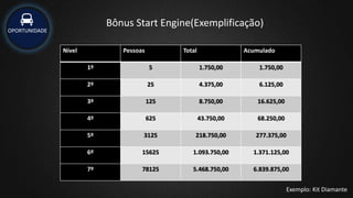 Bônus Start Engine(Exemplificação)
Exemplo: Kit Diamante
Nível Pessoas Total Acumulado
1º 5 1.750,00 1.750,00
2º 25 4.375,00 6.125,00
3º 125 8.750,00 16.625,00
4º 625 43.750,00 68.250,00
5º 3125 218.750,00 277.375,00
6º 15625 1.093.750,00 1.371.125,00
7º 78125 5.468.750,00 6.839.875,00
OPORTUNIDADE
 