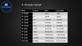 Nível Pessoas Total Acumulado
1º (10,00) 5 50,00 50,00
2º (10,00) 25 250,00 300,00
3º (10,00) 125 1.250,00 1.600,00
4º (10,00) 625 6.250,00 8.200,00
5º (10,00) 3125 31.250,00 39.050,00
6º (5,00) 15625 78.125,00 117.175,00
7º (5,00) 78125 390.625,00 507.800,00
8º (5,00) 390125 1.950.625,00 2.458.425,00
9º (5,00) 1959625 9.798.125,00 12.556.550,00
10º (5,00) 9798125 48.990.625,00 61.247.175,00
OPORTUNIDADE
4- Ativação mensal
 