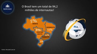 MERCADO
O Brasil tem um total de 94,2
milhões de internautas!
Fonte: info.abril.com.br
 