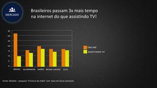 MERCADO
Brasileiros passam 3x mais tempo
na internet do que assistindo TV!
Fonte: Deloitte – pesquisa “O futuro da mídia” com base em horas semanais
 