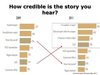How credible is the story you
           hear?




                      Communication Directory May 2011
 