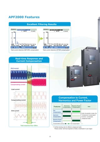 99
APF2000 Features
Excellent Filtering Results
Total current distortion BEFORE compensation Total current distortion AFTER compensation
Grid current
Compensating current
Load current
Compensating current
Grid current
Real-time Response and
Current Compensation
Compensation to Current,
Harmonics and Power Factor
Features
Harmonics
Compensation
Reactive Power
Compensation
Note
Full
Compensation
Under all operation modes, the
"Unbalanced Compensation"
functions compensate
unbalanced loads*1
Harmonic
Compensation
Reactive Power
Compensation
Compensation priority > ; No Compensation
Please contact technical engineers of Delta or distributors in your region.
 