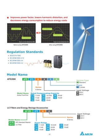 1212
Improves power factor, lowers harmonic distortion, and
decreases energy consumption to reduce energy costs
After using AFE2000
Phase voltage
Input current
Input current distortion 80% Input current distortion 5%
Phase voltage
Input current
AFE2000Before using
Regulation Standards
Model Name
AF-RC 075 A 4
Input Voltage
2
Series
A Series
AFE 075 A 4 3 A
Phase
3 phase
Version Type
Standard
Input Voltage
2
Series
A Series
Rated Compensating Capacity
7.5 kW 18.5 kW 45 kW
11 kW 22 kW 75 kW
15 kW 30 kW
Model Name
Active Front End
LC Filters and Energy Storage Accessories
Model Name
AFE Standard Reactor
LC Filter
Power Range
7. 5 kW 18.5 kW 45 kW
11 kW 22 kW 75 kW
15 kW 30 kW
 