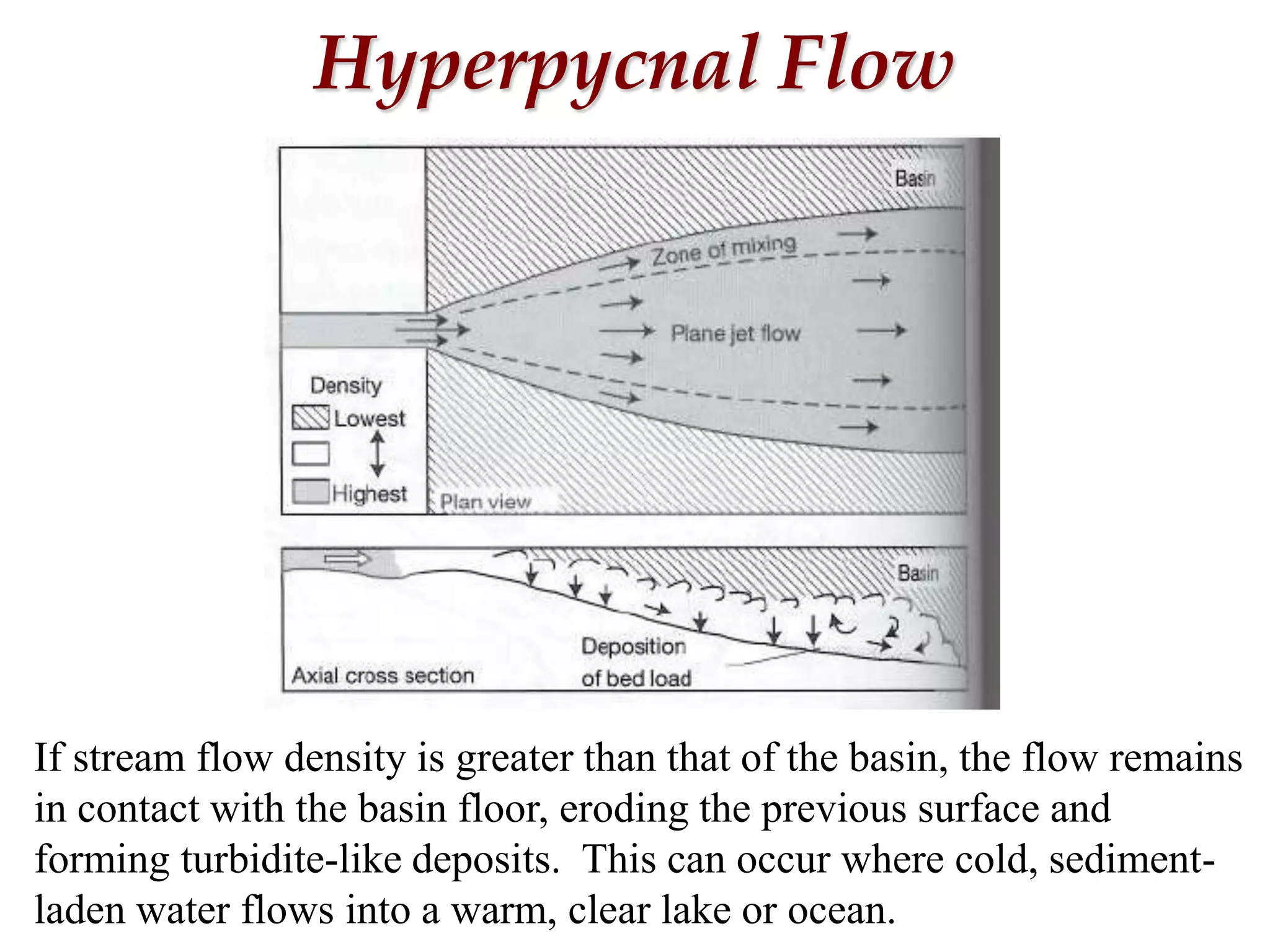 Hyperpycnal Flow
If stream flow density is greater than that of the basin, the flow remains
in contact with the basin floor, eroding the previous surface and
forming turbidite-like deposits. This can occur where cold, sediment-
laden water flows into a warm, clear lake or ocean.
 