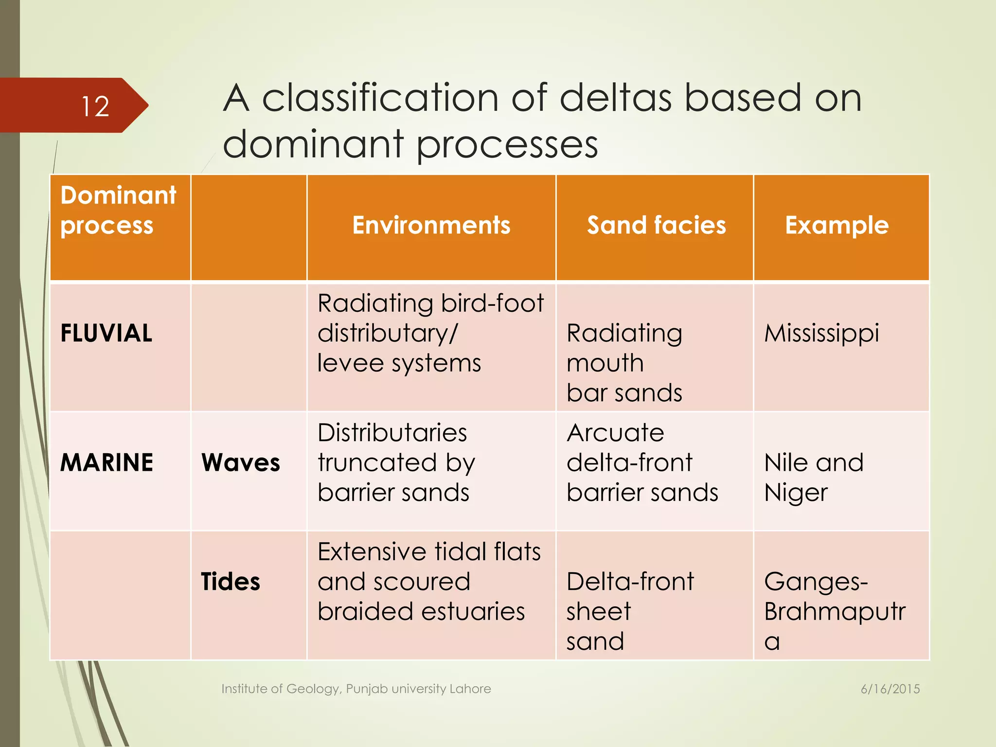 A classification of deltas based on
dominant processes
Dominant
process Environments Sand facies Example
FLUVIAL
Radiating bird-foot
distributary/
levee systems
Radiating
mouth
bar sands
Mississippi
MARINE Waves
Distributaries
truncated by
barrier sands
Arcuate
delta-front
barrier sands
Nile and
Niger
Tides
Extensive tidal flats
and scoured
braided estuaries
Delta-front
sheet
sand
Ganges-
Brahmaputr
a
6/16/2015
12
Institute of Geology, Punjab university Lahore
 