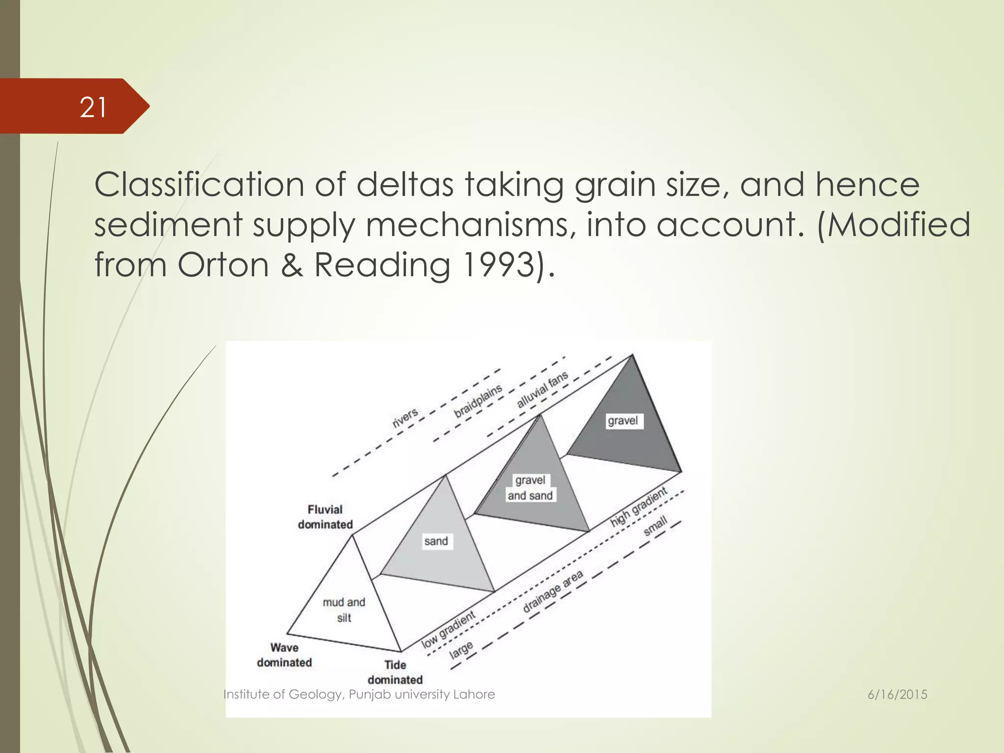Classification of deltas taking grain size, and hence
sediment supply mechanisms, into account. (Modified
from Orton & Reading 1993).
6/16/2015
21
Institute of Geology, Punjab university Lahore
 
