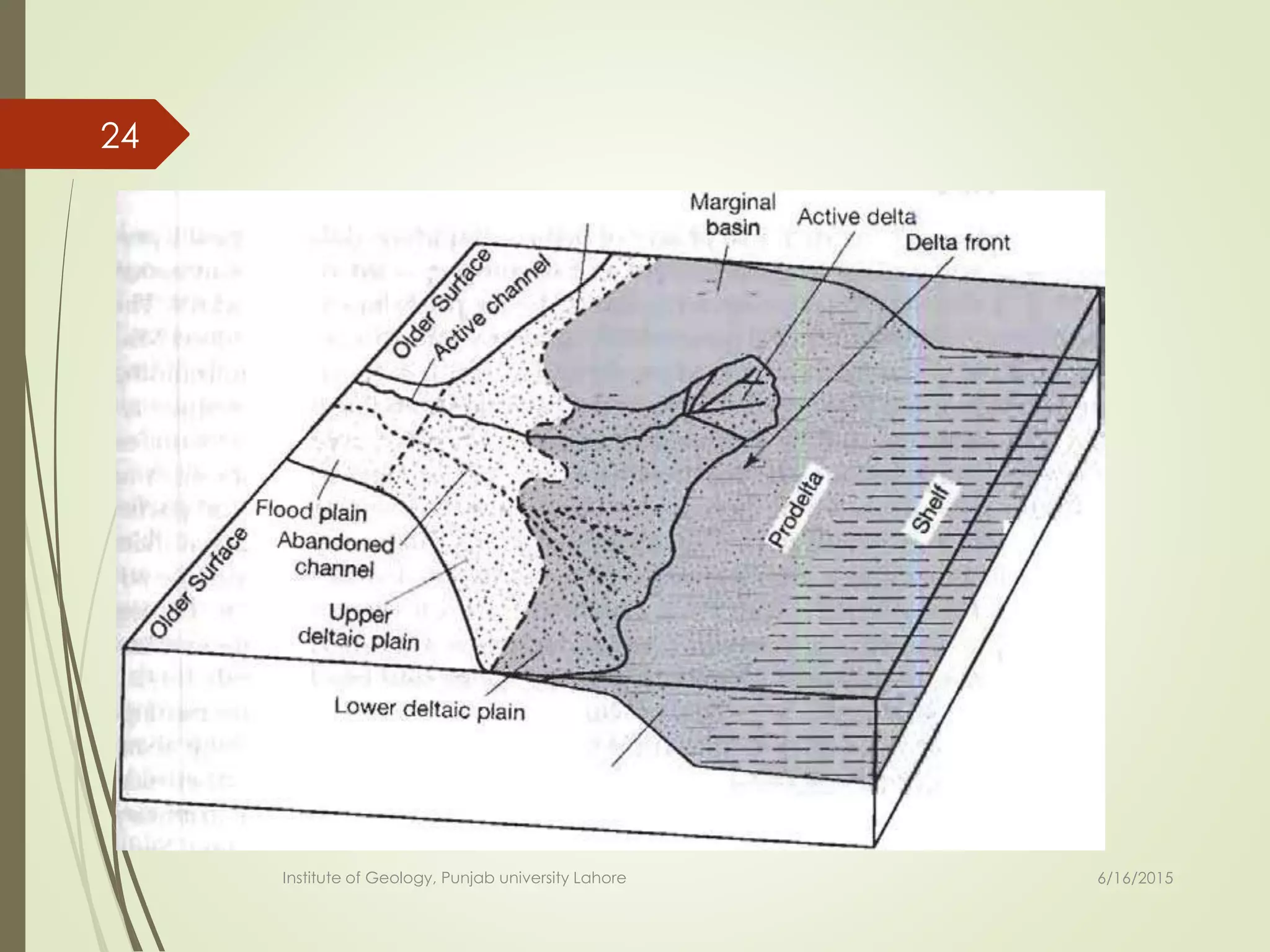 6/16/2015
24
Institute of Geology, Punjab university Lahore
 