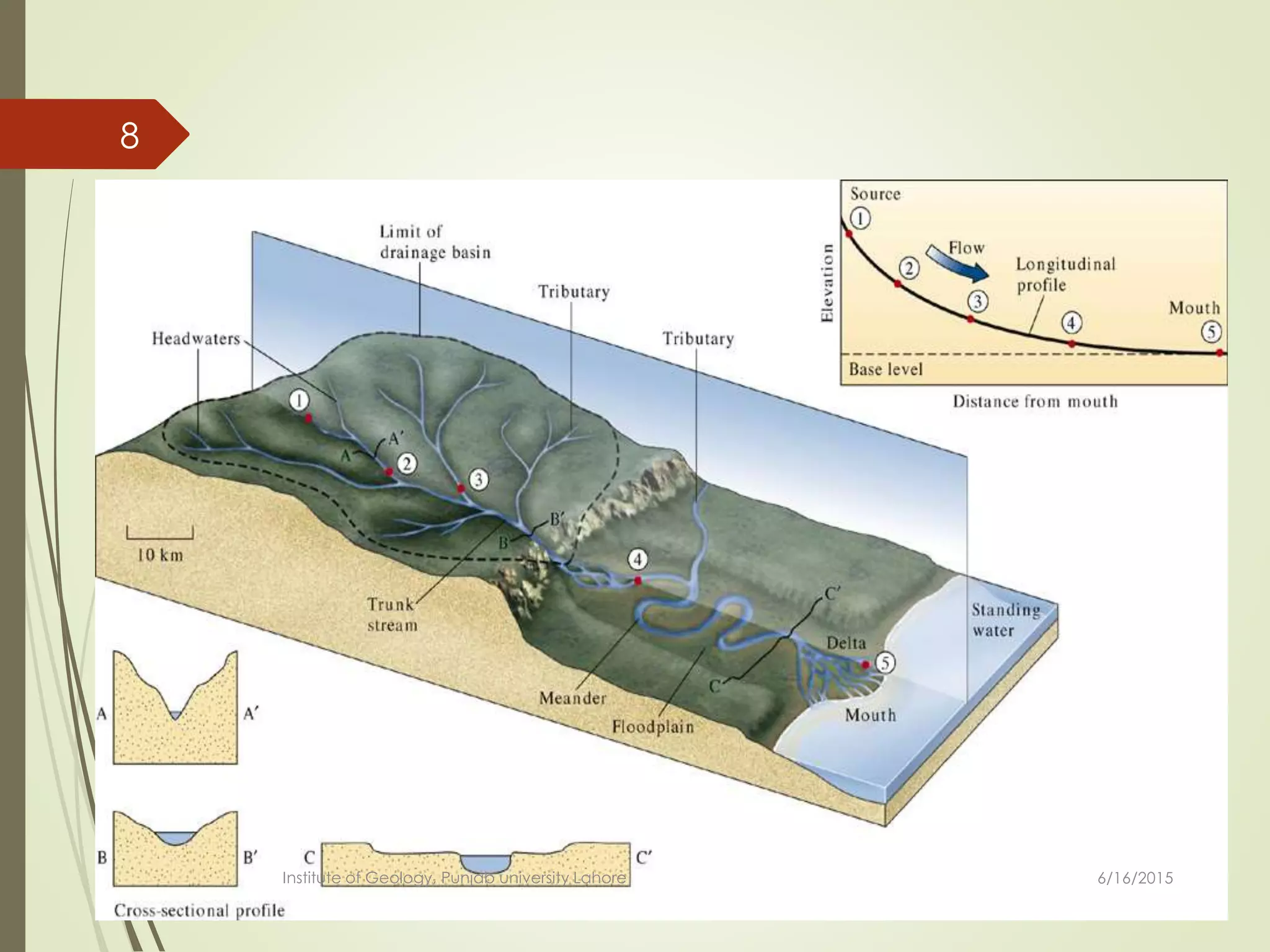 6/16/2015
8
Institute of Geology, Punjab university Lahore
 