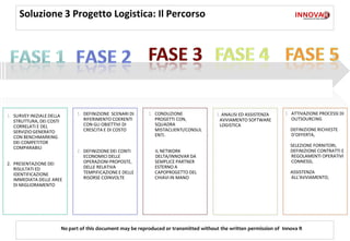 Soluzione 3 Progetto Logistica: Il Percorso




1. SURVEY INIZIALE DELLA         1. DEFINIZIONE SCENARI DI     1. CONDUZIONE               1. ANALISI ED ASSISTENZA    1. ATTIVAZIONE PROCESSI DI
   STRUTTURA, DEI COSTI             RIFERIMENTO COERENTI          PROGETTI CON,             AVVIAMENTO SOFTWARE           OUTSOURCING
   CORRELATI E DEL                  CON GLI OBIETTIVI DI          SQUADRA                   LOGISTICA
   SERVIZIO GENERATO                CRESCITA E DI COSTO           MISTACLIENTI/CONSUL                                     DEFINIZIONE RICHIESTE
   CON BENCHMARKING                                               ENTI.                                                   D’OFFERTA,
   DEI COMPETITOR
   COMPARABILI                                                                                                            SELEZIONE FORNITORI,
                                 2. DEFINIZIONE DEI CONTI        IL NETWORK                                               DEFINIZIONE CONTRATTI E
                                    ECONOMICI DELLE              DELTA/INNOVAR DA                                         REGOLAMENTI OPERATIVI
2. PRESENTAZIONE DEI                OPERAZIONI PROPOSTE,         SEMPLICE PARTNER                                         CONNESSI,
   RISULTATI ED                     DELLE RELATIVA               ESTERNO A
   IDENTIFICAZIONE                  TEMPIFICAZIONE E DELLE       CAPOPROGETTO DEL                                         ASSISTENZA
   IMMEDIATA DELLE AREE             RISORSE COINVOLTE            CHIAVI IN MANO                                           ALL’AVVIAMENTO;
   DI MIGLIORAMENTO




                           No part of this document may be reproduced or transmitted without the written permission of Innova R
 