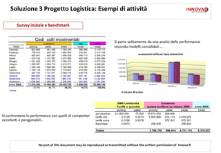 Soluzione 3 Progetto Logistica: Esempi di attività

             Survey iniziale e benchmark


                       Cedi colli movimentati
                               scatolame                   safo        cedi
                                                                                      Si parte solitamente da una analisi delle performance
        Mese       picking       pallet      totale       totale      totale          secondo modelli consolidati …
    Gennaio          802.885      951.458    1.754.343     356.369    2.110.712
    Febbraio         778.815      903.740    1.682.555     334.551    2.017.106
    Marzo            905.941      992.587    1.898.528     395.710    2.294.238
    Aprile           914.752    1.157.903    2.072.655     420.335    2.492.990
    Maggio         1.021.545    1.243.370    2.264.915     408.419    2.673.334
    Giugno         1.055.357    1.363.714    2.419.071     430.910    2.849.981
    Luglio         1.226.140    1.558.553    2.784.693     473.764    3.258.457
    Agosto         1.144.118    1.574.839    2.718.957     416.392    3.135.349
    Settembre        927.743    1.141.671    2.069.414     435.715    2.505.129
    Ottobre          966.084    1.198.383    2.164.467     404.181    2.568.649
    Novembre         840.015    1.042.000    1.882.016     351.438    2.233.454
    Dicembre       1.038.560    1.288.286    2.326.846     434.503    2.761.350
    anno 2009     11.615.392   14.408.363   26.023.755   4.859.542   30.900.748
                       37,6%        46,7%        84,3%       15,7%       100,0%
    *stime




                                                                                       SMK Lombardia                      Consorzio                    LTM
                                                                                       Tariffe e quantità     ipotesi tariffaria su volumi 2009     anno 2009
                                                                                       picking      pallet     picking        pallet      totale      totale
                                                                      qta obiettivo   21.000.000     75.000   16.474.933     269.806
Si confrontano le performance con quelli di competitor                tariffa std          0,2128    5,5215    3.505.866     414.113    3.919.978
eccellenti e paragonabili…                                            tariffa extra        0,1556    2,9378                  572.301      572.301
                                                                      franchigia           0,0572                258.834                  258.834

                                                                      Totale                                   3.764.700    986.414    4.751.113     5.379.937




                          No part of this document may be reproduced or transmitted without the written permission of Innova R
 