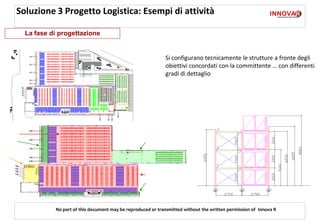 Soluzione 3 Progetto Logistica: Esempi di attività

  La fase di progettazione


                                                            Si configurano tecnicamente le strutture a fronte degli
                                                            obiettivi concordati con la committente … con differenti
                                                            gradi di dettaglio




           No part of this document may be reproduced or transmitted without the written permission of Innova R
 