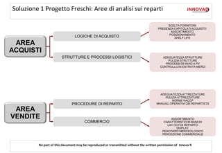 Soluzione 1 Progetto Freschi: Aree di analisi sui reparti

                                                                                            SCELTA FORNITORI
                                                                                       PRESENZA CAPITOLATI ACQUISTO
                                                                                              ASSORTIMENTO
                                                                                             POSIZIONAMENTO
                                LOGICHE DI ACQUISTO                                             SHELF LIFE

 AREA
ACQUISTI
                        STRUTTURE E PROCESSI LOGISTICI                                   ADEGUATEZZA STRUTTURE
                                                                                            PULIZIA STRUTTURE
                                                                                           PROCESSI DI INVIO A PV
                                                                                        CONTROLLO IN ENTRATA MERCI




                                                                                        ADEGUATEZZA ATTREZZATURE
                                                                                           PULIZIA ATTREZZATURE
                                                                                               NORME HACCP
                              PROCEDURE DI REPARTO                                    MANUALI OPERATIVI DEI REPARTISTII

 AREA
VENDITE                                                                                       ASSORTIMENTO
                                      COMMERCIO                                           CARATTERISTICHE BANCHI
                                                                                            LAY OUT DI REPARTO
                                                                                                 DISPLAY
                                                                                         PERCORSO MERCEOLOGICO
                                                                                         PERCEZIONE COMMERCIALE


         No part of this document may be reproduced or transmitted without the written permission of Innova R
 