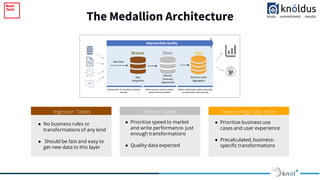 The Medallion Architecture
Ingestion Tables Refined Tables Feature/Agg Data Store
● No business rules or
transformations of any kind
● Should be fast and easy to
get new data to this layer
● Prioritize speed to market
and write performance- just
enough transformations
● Quality data expected
● Prioritize business use
cases and user experience
● Precalculated, business-
specific transformations
 