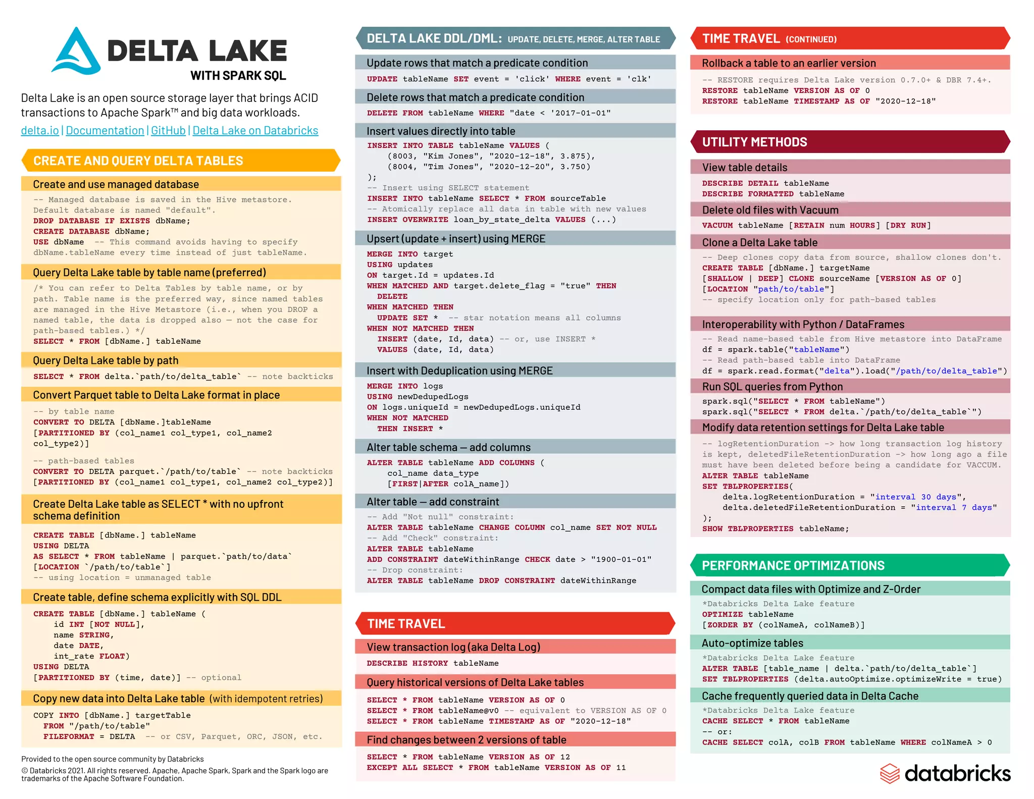 Rollback a table to an earlier version
PERFORMANCE OPTIMIZATIONS
TIME TRAVEL
View table details
Delete old files with Vacuum
Clone a Delta Lake table
Interoperability with Python / DataFrames
Run SQL queries from Python
Modify data retention settings for Delta Lake table
-- RESTORE requires Delta Lake version 0.7.0+ & DBR 7.4+.
RESTORE tableName VERSION AS OF 0
RESTORE tableName TIMESTAMP AS OF "2020-12-18"
Delta Lake is an open source storage layer that brings ACID
transactions to Apache Spark™ and big data workloads.
delta.io | Documentation | GitHub | Delta Lake on Databricks
WITH SPARK SQL UPDATE tableName SET event = 'click' WHERE event = 'clk'
DELETE FROM tableName WHERE "date < '2017-01-01"
MERGE INTO logs
USING newDedupedLogs
ON logs.uniqueId = newDedupedLogs.uniqueId
WHEN NOT MATCHED
THEN INSERT *
-- Add "Not null" constraint:
ALTER TABLE tableName CHANGE COLUMN col_name SET NOT NULL
-- Add "Check" constraint:
ALTER TABLE tableName
ADD CONSTRAINT dateWithinRange CHECK date > "1900-01-01"
-- Drop constraint:
ALTER TABLE tableName DROP CONSTRAINT dateWithinRange
ALTER TABLE tableName ADD COLUMNS (
col_name data_type
[FIRST|AFTER colA_name])
MERGE INTO target
USING updates
ON target.Id = updates.Id
WHEN MATCHED AND target.delete_flag = "true" THEN
DELETE
WHEN MATCHED THEN
UPDATE SET * -- star notation means all columns
WHEN NOT MATCHED THEN
INSERT (date, Id, data) -- or, use INSERT *
VALUES (date, Id, data)
INSERT INTO TABLE tableName VALUES (
(8003, "Kim Jones", "2020-12-18", 3.875),
(8004, "Tim Jones", "2020-12-20", 3.750)
);
-- Insert using SELECT statement
INSERT INTO tableName SELECT * FROM sourceTable
-- Atomically replace all data in table with new values
INSERT OVERWRITE loan_by_state_delta VALUES (...)
DELTA LAKE DDL/DML: UPDATE, DELETE, MERGE, ALTER TABLE
Update rows that match a predicate condition
Delete rows that match a predicate condition
Insert values directly into table
Upsert (update + insert) using MERGE
Alter table schema — add columns
Insert with Deduplication using MERGE
Alter table — add constraint
DESCRIBE DETAIL tableName
DESCRIBE FORMATTED tableName
-- logRetentionDuration -> how long transaction log history
is kept, deletedFileRetentionDuration -> how long ago a file
must have been deleted before being a candidate for VACCUM.
ALTER TABLE tableName
SET TBLPROPERTIES(
delta.logRetentionDuration = "interval 30 days",
delta.deletedFileRetentionDuration = "interval 7 days"
);
SHOW TBLPROPERTIES tableName;
spark.sql("SELECT * FROM tableName")
spark.sql("SELECT * FROM delta.`/path/to/delta_table`")
-- Read name-based table from Hive metastore into DataFrame
df = spark.table("tableName")
-- Read path-based table into DataFrame
df = spark.read.format("delta").load("/path/to/delta_table")
-- Deep clones copy data from source, shallow clones don't.
CREATE TABLE [dbName.] targetName
[SHALLOW | DEEP] CLONE sourceName [VERSION AS OF 0]
[LOCATION "path/to/table"]
-- specify location only for path-based tables
VACUUM tableName [RETAIN num HOURS] [DRY RUN]
UTILITY METHODS
*Databricks Delta Lake feature
OPTIMIZE tableName
[ZORDER BY (colNameA, colNameB)]
*Databricks Delta Lake feature
ALTER TABLE [table_name | delta.`path/to/delta_table`]
SET TBLPROPERTIES (delta.autoOptimize.optimizeWrite = true)
*Databricks Delta Lake feature
CACHE SELECT * FROM tableName
-- or:
CACHE SELECT colA, colB FROM tableName WHERE colNameA > 0
Compact data files with Optimize and Z-Order
Auto-optimize tables
Cache frequently queried data in Delta Cache
DESCRIBE HISTORY tableName
SELECT * FROM tableName VERSION AS OF 12
EXCEPT ALL SELECT * FROM tableName VERSION AS OF 11
SELECT * FROM tableName VERSION AS OF 0
SELECT * FROM tableName@v0 -- equivalent to VERSION AS OF 0
SELECT * FROM tableName TIMESTAMP AS OF "2020-12-18"
View transaction log (aka Delta Log)
Query historical versions of Delta Lake tables
Find changes between 2 versions of table
-- Managed database is saved in the Hive metastore.
Default database is named "default".
DROP DATABASE IF EXISTS dbName;
CREATE DATABASE dbName;
USE dbName -- This command avoids having to specify
dbName.tableName every time instead of just tableName.
/* You can refer to Delta Tables by table name, or by
path. Table name is the preferred way, since named tables
are managed in the Hive Metastore (i.e., when you DROP a
named table, the data is dropped also — not the case for
path-based tables.) */
SELECT * FROM [dbName.] tableName
CREATE TABLE [dbName.] tableName
USING DELTA
AS SELECT * FROM tableName | parquet.`path/to/data`
[LOCATION `/path/to/table`]
-- using location = unmanaged table
-- by table name
CONVERT TO DELTA [dbName.]tableName
[PARTITIONED BY (col_name1 col_type1, col_name2
col_type2)]
-- path-based tables
CONVERT TO DELTA parquet.`/path/to/table` -- note backticks
[PARTITIONED BY (col_name1 col_type1, col_name2 col_type2)]
SELECT * FROM delta.`path/to/delta_table` -- note backticks
CREATE TABLE [dbName.] tableName (
id INT [NOT NULL],
name STRING,
date DATE,
int_rate FLOAT)
USING DELTA
[PARTITIONED BY (time, date)] -- optional
COPY INTO [dbName.] targetTable
FROM "/path/to/table"
FILEFORMAT = DELTA -- or CSV, Parquet, ORC, JSON, etc.
CREATE AND QUERY DELTA TABLES
Create and use managed database
Query Delta Lake table by table name (preferred)
Query Delta Lake table by path
Convert Parquet table to Delta Lake format in place
Create table, define schema explicitly with SQL DDL
Create Delta Lake table as SELECT * with no upfront
schema definition
Copy new data into Delta Lake table (with idempotent retries)
TIME TRAVEL (CONTINUED)
Provided to the open source community by Databricks
© Databricks 2021. All rights reserved. Apache, Apache Spark, Spark and the Spark logo are
trademarks of the Apache Software Foundation.
 