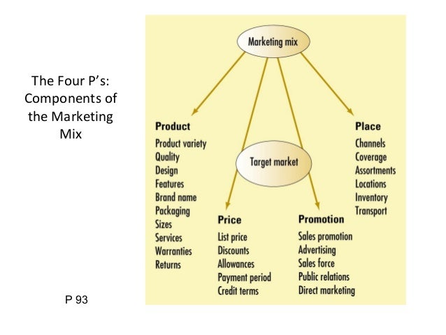 the four ps of the marketing mix are