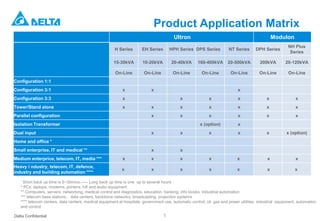 Delta Confidential
Product Application Matrix
1
’ Short back up time is 5~30mins.----- Long back up time is one up to several hours
* PCs, laptops, modems, printers, hifi and audio equipment
** Computers, servers, networking, medical control and diagnostics, education, banking, info kiosks, industrial automation
*** telecom base stations, , data centers, backbone networks, broadcasting, projection systems
**** telecom centers, data centers, medical equipment at hospitals, government use, automatic control, oil, gas and power utilities, industrial equipment, automation
and control
Ultron Modulon
H Series EH Series HPH Series DPS Series NT Series DPH Series
NH Plus
Series
15-30kVA 10-20kVA 20-40kVA 160-400kVA 20-500kVA 200kVA 20-120kVA
On-Line On-Line On-Line On-Line On-Line On-Line On-Line
Configuration 1:1
Configuration 3:1 x x x
Configuration 3:3 x x x x x x
Tower/Stand alone x x x x x x x
Parallel configuration x x x x x x
Isolation Transformer x (option) x
Dual input x x x x x x (option)
Home and office *
Small enterprise, IT and medical ** x x
Medium enterprice, telecom, IT, media *** x x x x x x x
Heavy i ndustry, telecom, IT, defence,
industry and building automation ****
x x x x x x x
 