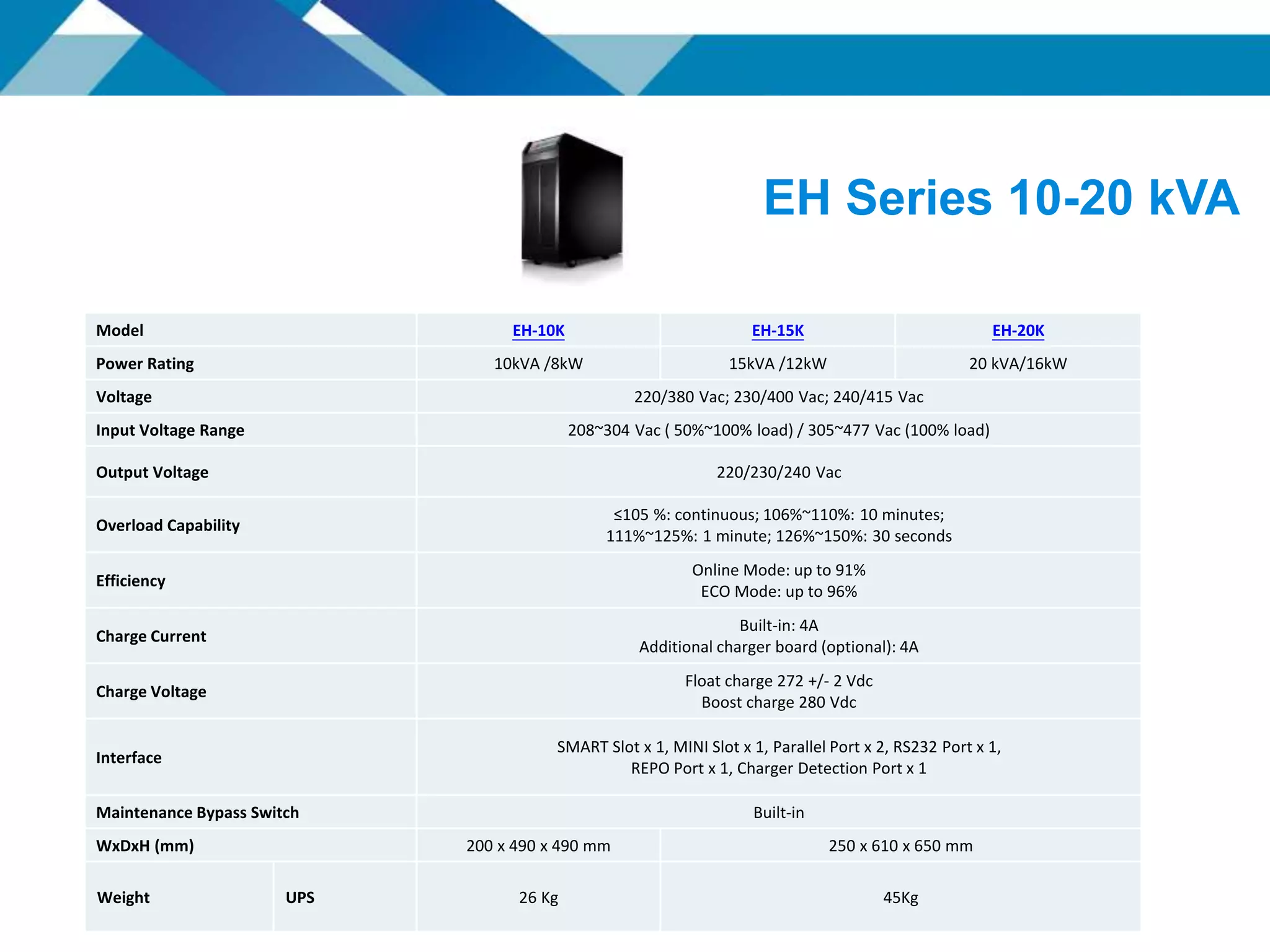 EH Series 10-20 kVA
Model EH-10K EH-15K EH-20K
Power Rating 10kVA /8kW 15kVA /12kW 20 kVA/16kW
Voltage 220/380 Vac; 230/400 Vac; 240/415 Vac
Input Voltage Range 208~304 Vac ( 50%~100% load) / 305~477 Vac (100% load)
Output Voltage 220/230/240 Vac
Overload Capability
≤105 %: continuous; 106%~110%: 10 minutes;
111%~125%: 1 minute; 126%~150%: 30 seconds
Efficiency
Online Mode: up to 91%
ECO Mode: up to 96%
Charge Current
Built-in: 4A
Additional charger board (optional): 4A
Charge Voltage
Float charge 272 +/- 2 Vdc
Boost charge 280 Vdc
Interface
SMART Slot x 1, MINI Slot x 1, Parallel Port x 2, RS232 Port x 1,
REPO Port x 1, Charger Detection Port x 1
Maintenance Bypass Switch Built-in
WxDxH (mm) 200 x 490 x 490 mm 250 x 610 x 650 mm
Weight UPS 26 Kg 45Kg
 
