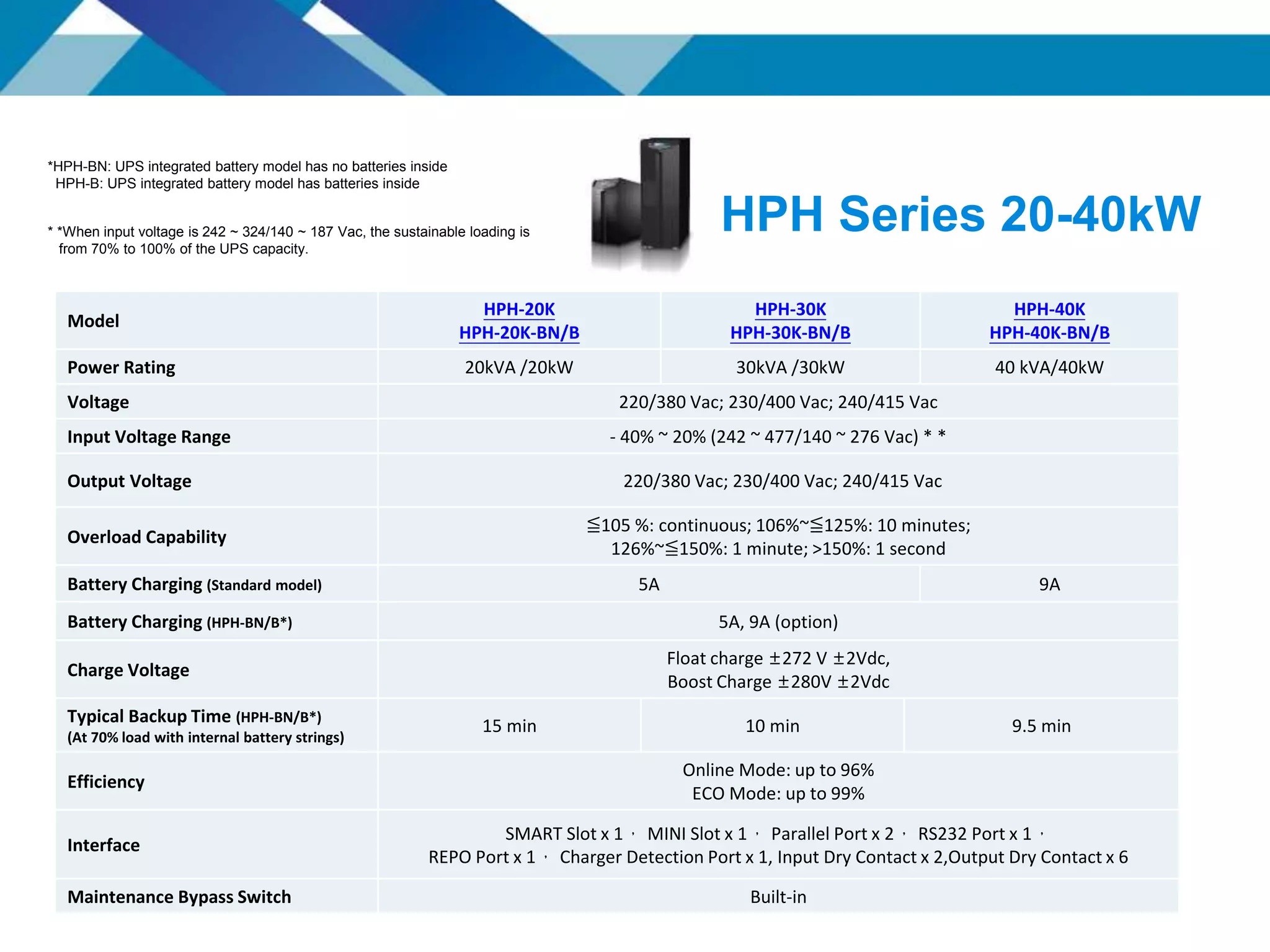HPH Series 20-40kW
Model
HPH-20K
HPH-20K-BN/B
HPH-30K
HPH-30K-BN/B
HPH-40K
HPH-40K-BN/B
Power Rating 20kVA /20kW 30kVA /30kW 40 kVA/40kW
Voltage 220/380 Vac; 230/400 Vac; 240/415 Vac
Input Voltage Range - 40% ~ 20% (242 ~ 477/140 ~ 276 Vac) * *
Output Voltage 220/380 Vac; 230/400 Vac; 240/415 Vac
Overload Capability
≦105 %: continuous; 106%~≦125%: 10 minutes;
126%~≦150%: 1 minute; >150%: 1 second
Battery Charging (Standard model) 5A 9A
Battery Charging (HPH-BN/B*) 5A, 9A (option)
Charge Voltage
Float charge ±272 V ±2Vdc,
Boost Charge ±280V ±2Vdc
Typical Backup Time (HPH-BN/B*)
(At 70% load with internal battery strings)
15 min 10 min 9.5 min
Efficiency
Online Mode: up to 96%
ECO Mode: up to 99%
Interface
SMART Slot x 1， MINI Slot x 1， Parallel Port x 2， RS232 Port x 1，
REPO Port x 1， Charger Detection Port x 1, Input Dry Contact x 2,Output Dry Contact x 6
Maintenance Bypass Switch Built-in
*HPH-BN: UPS integrated battery model has no batteries inside
HPH-B: UPS integrated battery model has batteries inside
* *When input voltage is 242 ~ 324/140 ~ 187 Vac, the sustainable loading is
from 70% to 100% of the UPS capacity.
 