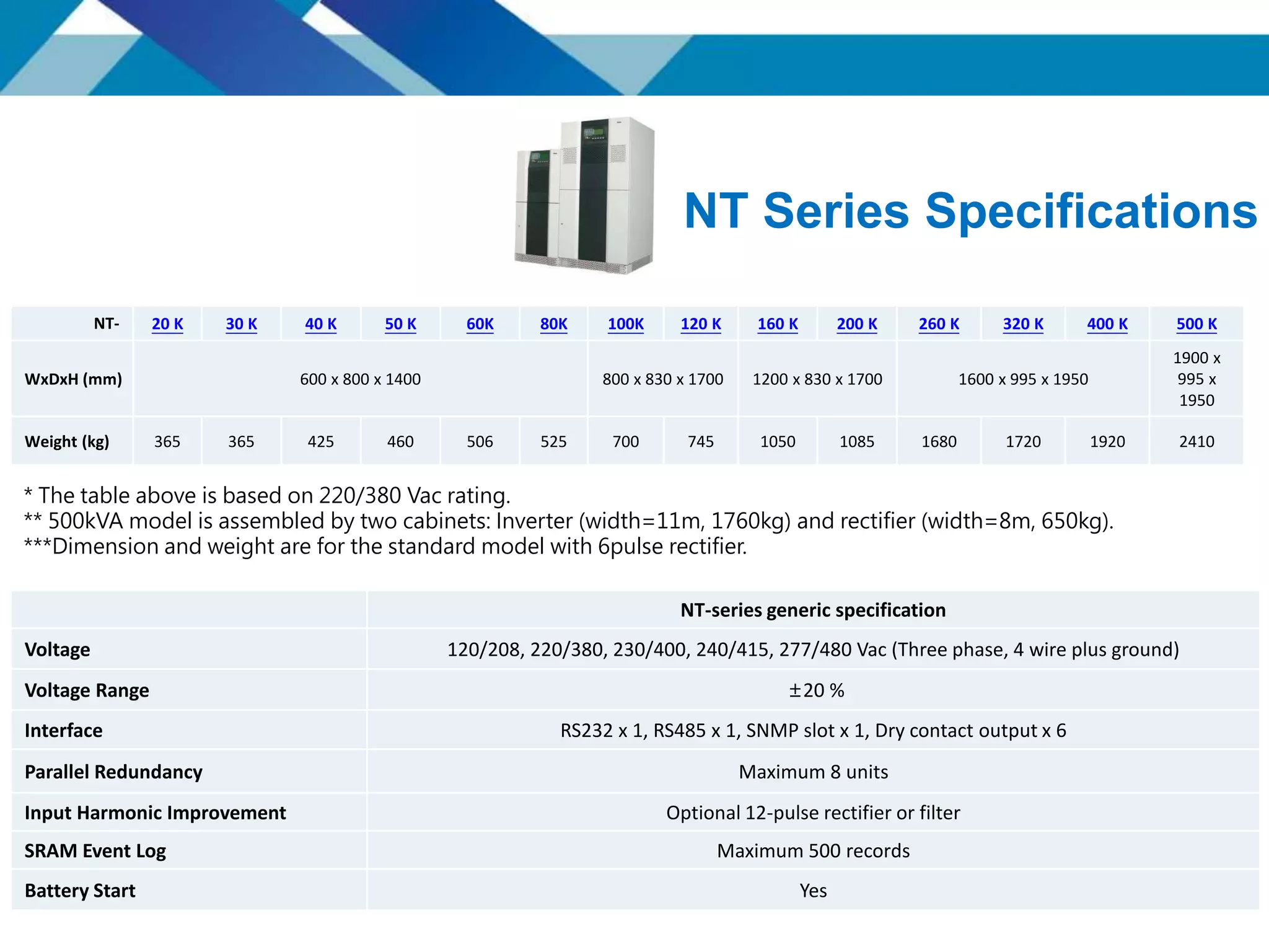 NT Series Specifications
NT- 20 K 30 K 40 K 50 K 60K 80K 100K 120 K 160 K 200 K 260 K 320 K 400 K 500 K
WxDxH (mm) 600 x 800 x 1400 800 x 830 x 1700 1200 x 830 x 1700 1600 x 995 x 1950
1900 x
995 x
1950
Weight (kg) 365 365 425 460 506 525 700 745 1050 1085 1680 1720 1920 2410
* The table above is based on 220/380 Vac rating.
** 500kVA model is assembled by two cabinets: Inverter (width=11m, 1760kg) and rectifier (width=8m, 650kg).
***Dimension and weight are for the standard model with 6pulse rectifier.
NT-series generic specification
Voltage 120/208, 220/380, 230/400, 240/415, 277/480 Vac (Three phase, 4 wire plus ground)
Voltage Range ±20 %
Interface RS232 x 1, RS485 x 1, SNMP slot x 1, Dry contact output x 6
Parallel Redundancy Maximum 8 units
Input Harmonic Improvement Optional 12-pulse rectifier or filter
SRAM Event Log Maximum 500 records
Battery Start Yes
 