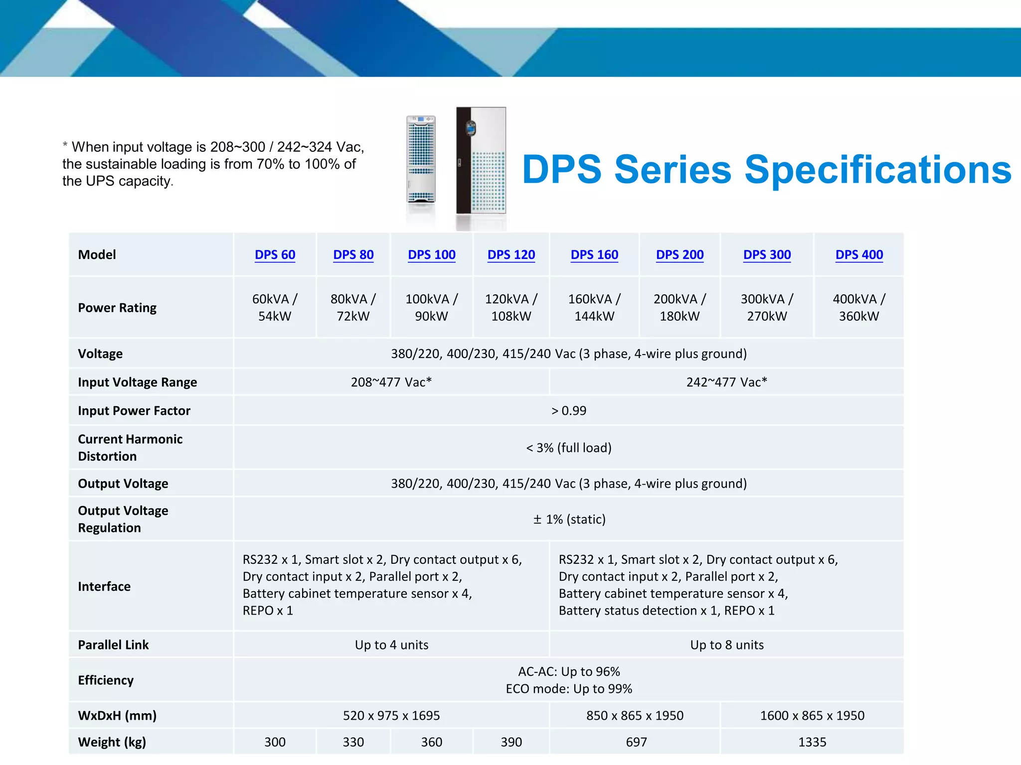 DPS Series Specifications
Model DPS 60 DPS 80 DPS 100 DPS 120 DPS 160 DPS 200 DPS 300 DPS 400
Power Rating
60kVA /
54kW
80kVA /
72kW
100kVA /
90kW
120kVA /
108kW
160kVA /
144kW
200kVA /
180kW
300kVA /
270kW
400kVA /
360kW
Voltage 380/220, 400/230, 415/240 Vac (3 phase, 4-wire plus ground)
Input Voltage Range 208~477 Vac* 242~477 Vac*
Input Power Factor > 0.99
Current Harmonic
Distortion
< 3% (full load)
Output Voltage 380/220, 400/230, 415/240 Vac (3 phase, 4-wire plus ground)
Output Voltage
Regulation
± 1% (static)
Interface
RS232 x 1, Smart slot x 2, Dry contact output x 6,
Dry contact input x 2, Parallel port x 2,
Battery cabinet temperature sensor x 4,
REPO x 1
RS232 x 1, Smart slot x 2, Dry contact output x 6,
Dry contact input x 2, Parallel port x 2,
Battery cabinet temperature sensor x 4,
Battery status detection x 1, REPO x 1
Parallel Link Up to 4 units Up to 8 units
Efficiency
AC-AC: Up to 96%
ECO mode: Up to 99%
WxDxH (mm) 520 x 975 x 1695 850 x 865 x 1950 1600 x 865 x 1950
Weight (kg) 300 330 360 390 697 1335
* When input voltage is 208~300 / 242~324 Vac,
the sustainable loading is from 70% to 100% of
the UPS capacity.
 