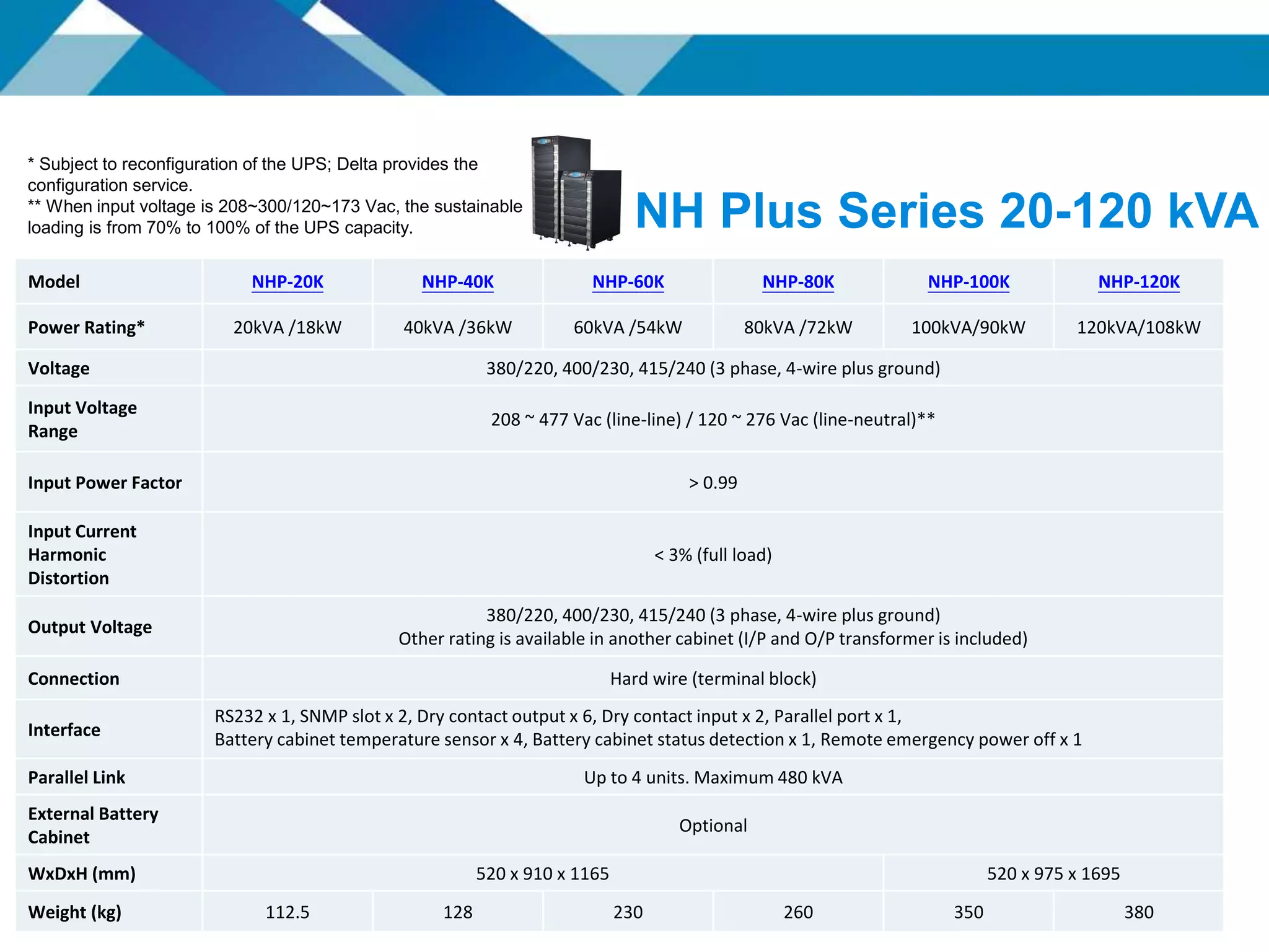NH Plus Series 20-120 kVA
* Subject to reconfiguration of the UPS; Delta provides the
configuration service.
** When input voltage is 208~300/120~173 Vac, the sustainable
loading is from 70% to 100% of the UPS capacity.
Model NHP-20K NHP-40K NHP-60K NHP-80K NHP-100K NHP-120K
Power Rating* 20kVA /18kW 40kVA /36kW 60kVA /54kW 80kVA /72kW 100kVA/90kW 120kVA/108kW
Voltage 380/220, 400/230, 415/240 (3 phase, 4-wire plus ground)
Input Voltage
Range
208 ~ 477 Vac (line-line) / 120 ~ 276 Vac (line-neutral)**
Input Power Factor > 0.99
Input Current
Harmonic
Distortion
< 3% (full load)
Output Voltage
380/220, 400/230, 415/240 (3 phase, 4-wire plus ground)
Other rating is available in another cabinet (I/P and O/P transformer is included)
Connection Hard wire (terminal block)
Interface
RS232 x 1, SNMP slot x 2, Dry contact output x 6, Dry contact input x 2, Parallel port x 1,
Battery cabinet temperature sensor x 4, Battery cabinet status detection x 1, Remote emergency power off x 1
Parallel Link Up to 4 units. Maximum 480 kVA
External Battery
Cabinet
Optional
WxDxH (mm) 520 x 910 x 1165 520 x 975 x 1695
Weight (kg) 112.5 128 230 260 350 380
 