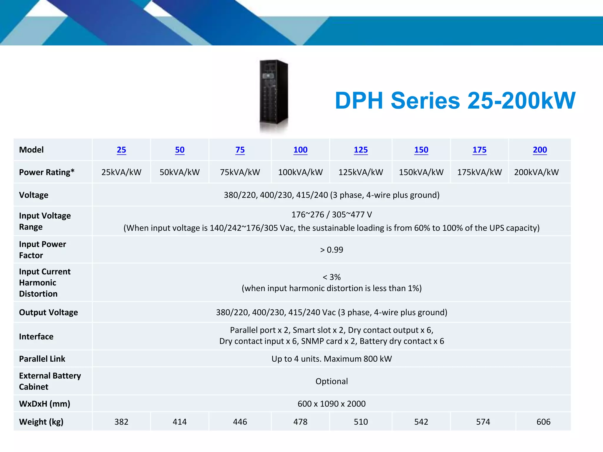 DPH Series 25-200kW
Model 25 50 75 100 125 150 175 200
Power Rating* 25kVA/kW 50kVA/kW 75kVA/kW 100kVA/kW 125kVA/kW 150kVA/kW 175kVA/kW 200kVA/kW
Voltage 380/220, 400/230, 415/240 (3 phase, 4-wire plus ground)
Input Voltage
Range
176~276 / 305~477 V
(When input voltage is 140/242~176/305 Vac, the sustainable loading is from 60% to 100% of the UPS capacity)
Input Power
Factor
> 0.99
Input Current
Harmonic
Distortion
< 3%
(when input harmonic distortion is less than 1%)
Output Voltage 380/220, 400/230, 415/240 Vac (3 phase, 4-wire plus ground)
Interface
Parallel port x 2, Smart slot x 2, Dry contact output x 6,
Dry contact input x 6, SNMP card x 2, Battery dry contact x 6
Parallel Link Up to 4 units. Maximum 800 kW
External Battery
Cabinet
Optional
WxDxH (mm) 600 x 1090 x 2000
Weight (kg) 382 414 446 478 510 542 574 606
 